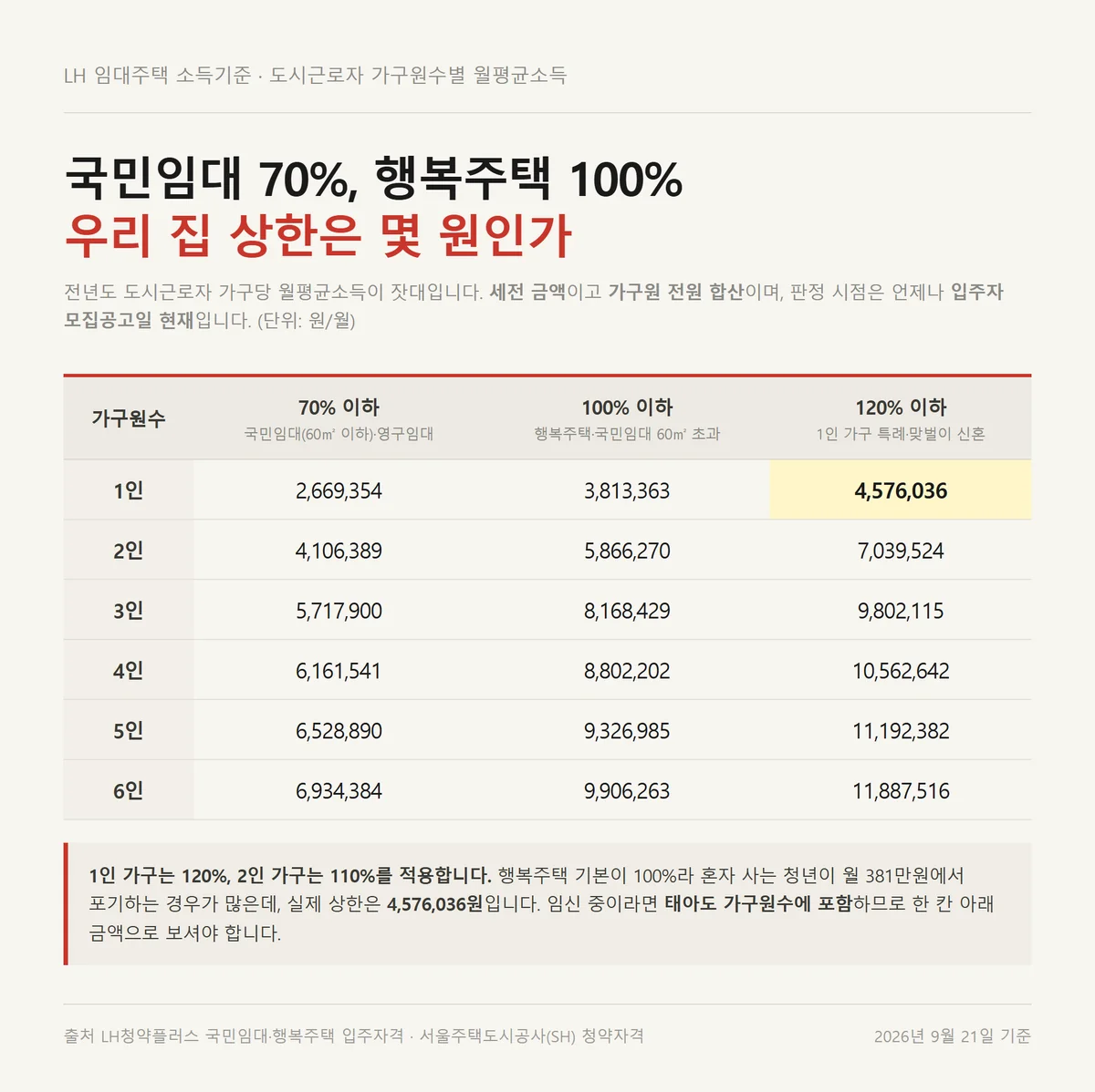 LH 임대주택 소득기준 2026년 가구원수별 도시근로자 월평균소득 상한액 표