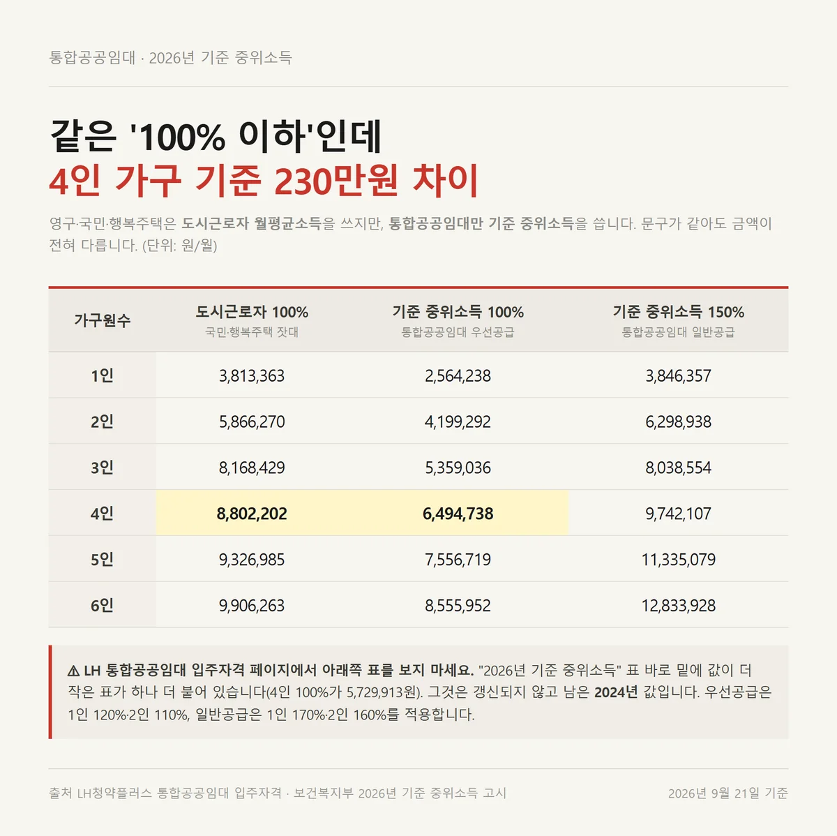 통합공공임대에 적용되는 2026년 기준 중위소득과 LH 임대주택 소득기준 비교표