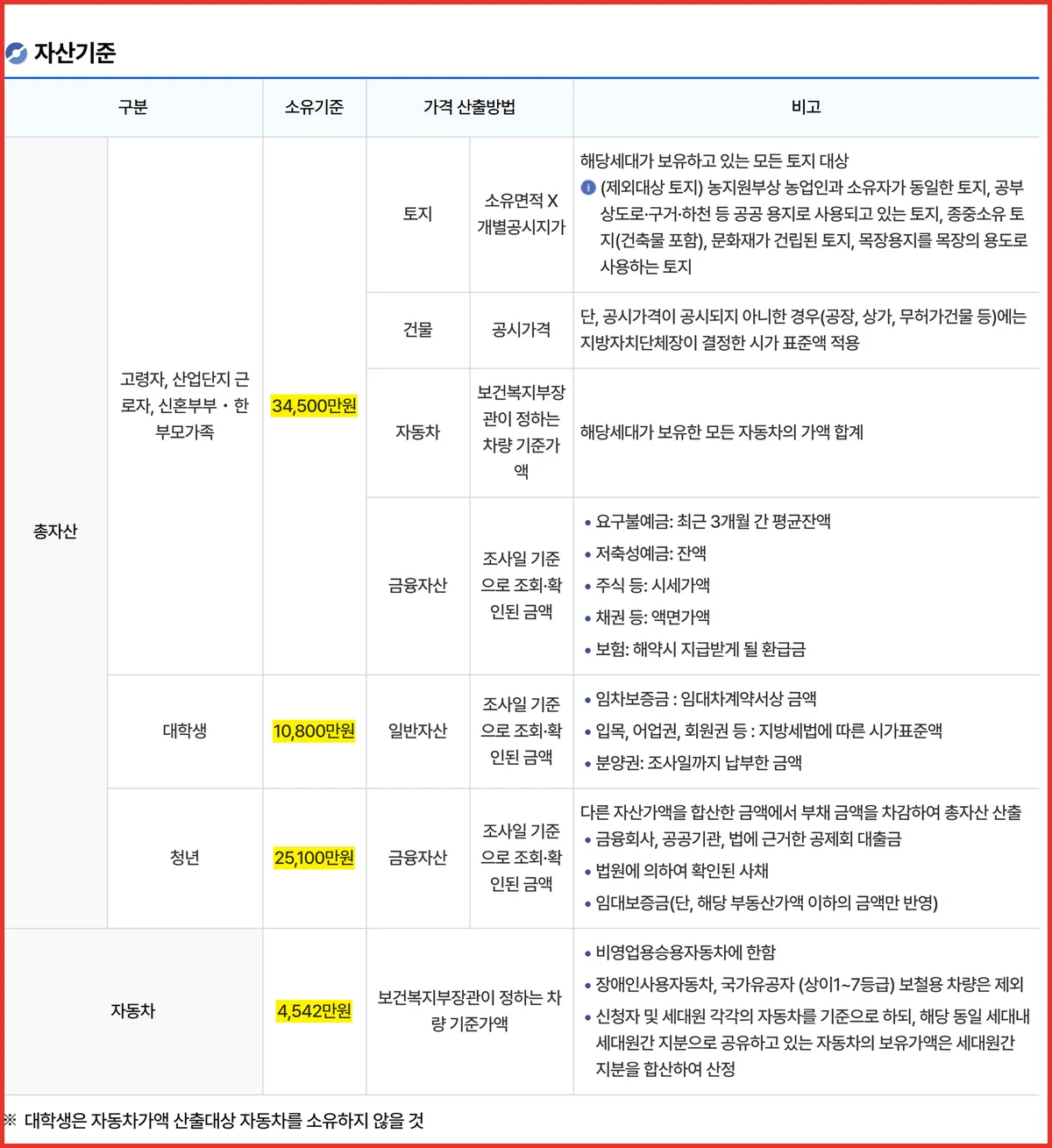 LH 임대주택 소득기준 다음 관문인 자산기준 유형별 총자산·자동차 상한표