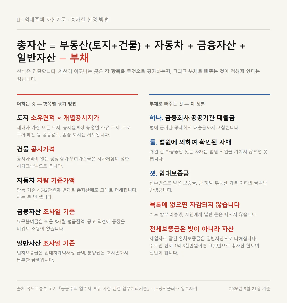 LH 임대주택 소득기준과 함께 보는 총자산 계산 더하는 항목과 빼는 항목