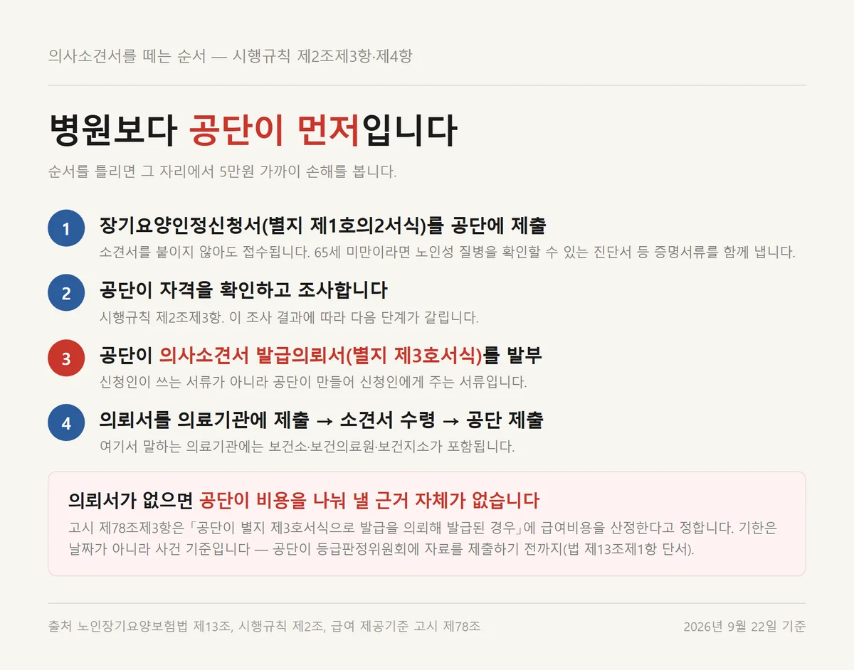장기요양 의사소견서를 신청서 제출부터 공단 제출까지 떼는 순서 네 단계
