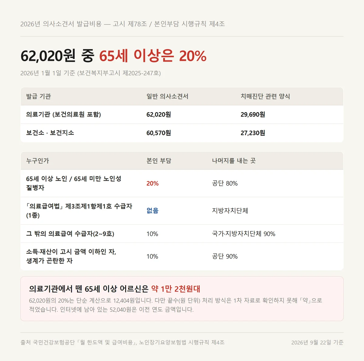 장기요양 의사소견서 발급비용과 대상별 본인부담 비율을 기관별로 정리한 표