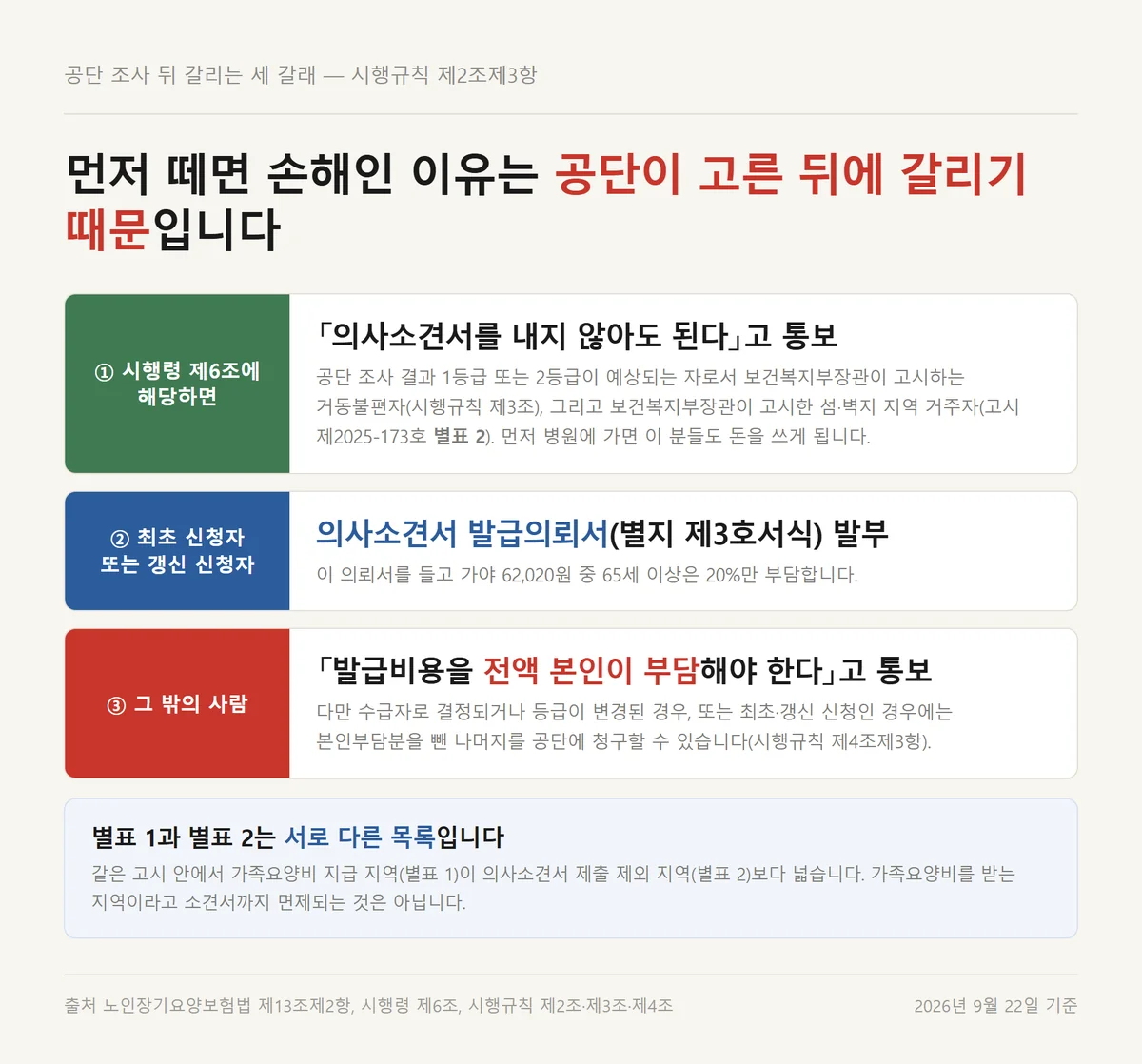 장기요양 의사소견서가 면제되거나 발급의뢰서가 나오는 세 갈래 분기 정리