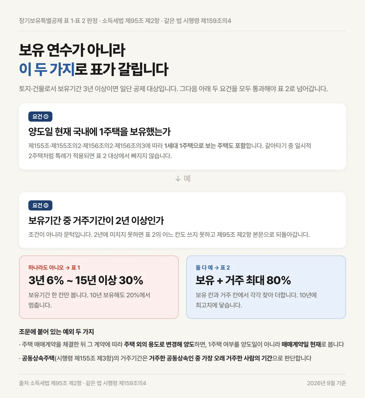 장기보유특별공제 표 1과 표 2가 1주택 요건과 거주 2년 요건으로 갈리는 판정 흐름