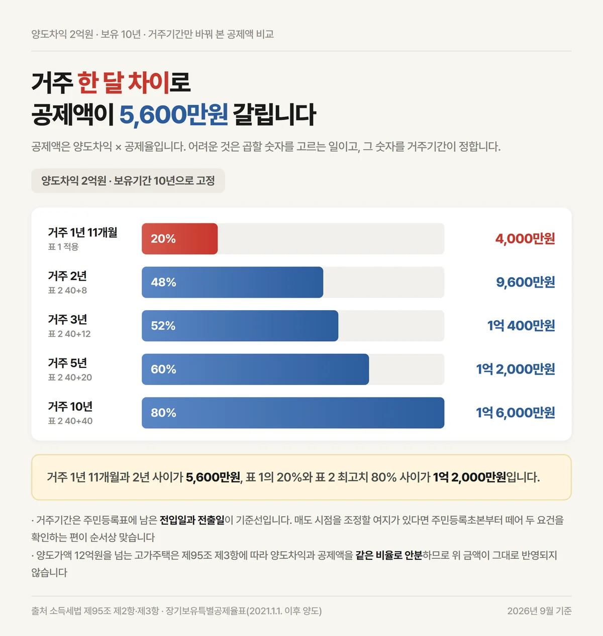 양도차익 2억원 기준 거주기간별 장기보유특별공제액을 표 1과 표 2로 비교한 막대