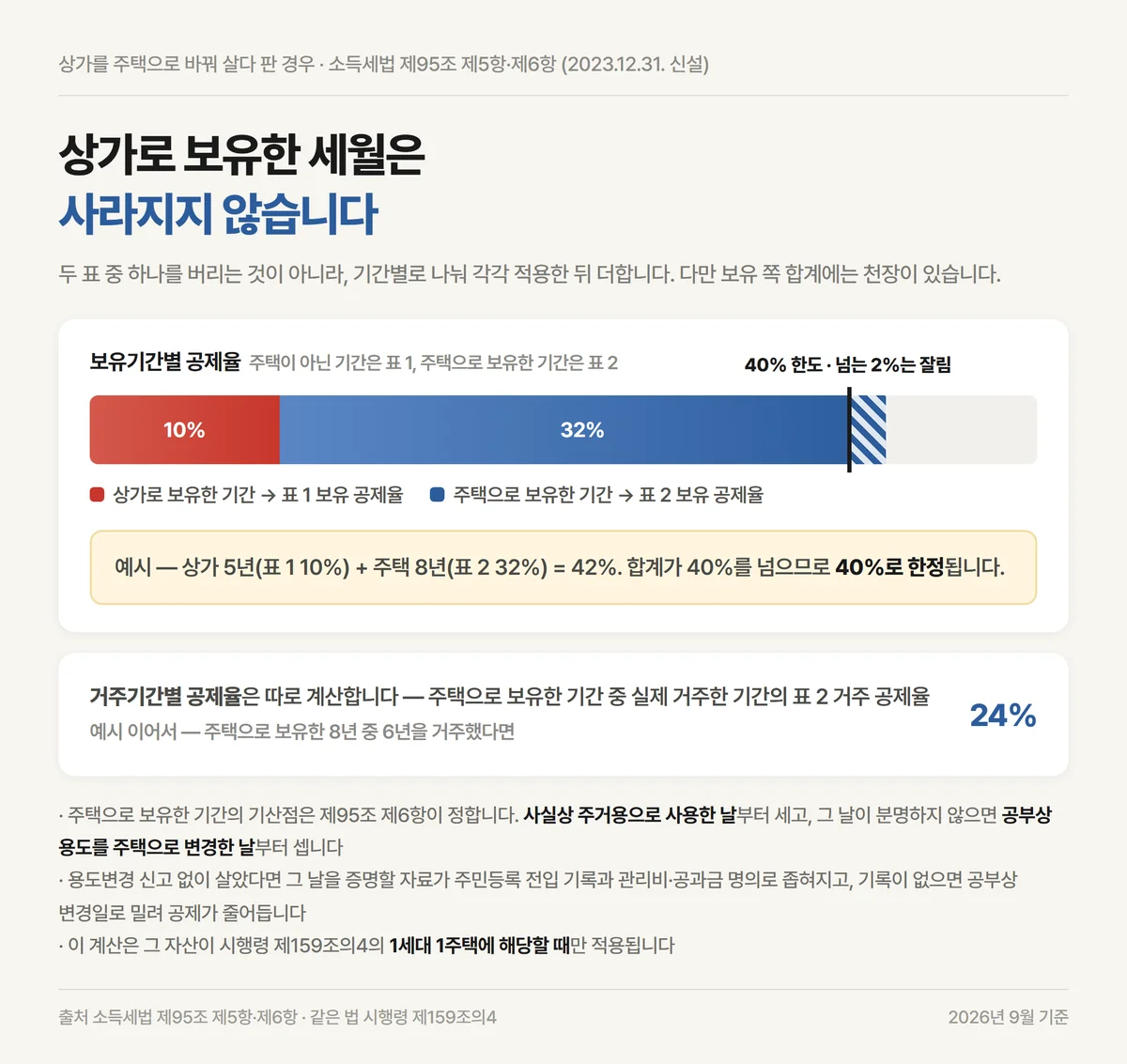 상가 기간은 표 1, 주택 기간은 표 2로 더한 장기보유특별공제 보유율이 40%에서 잘리는 구조