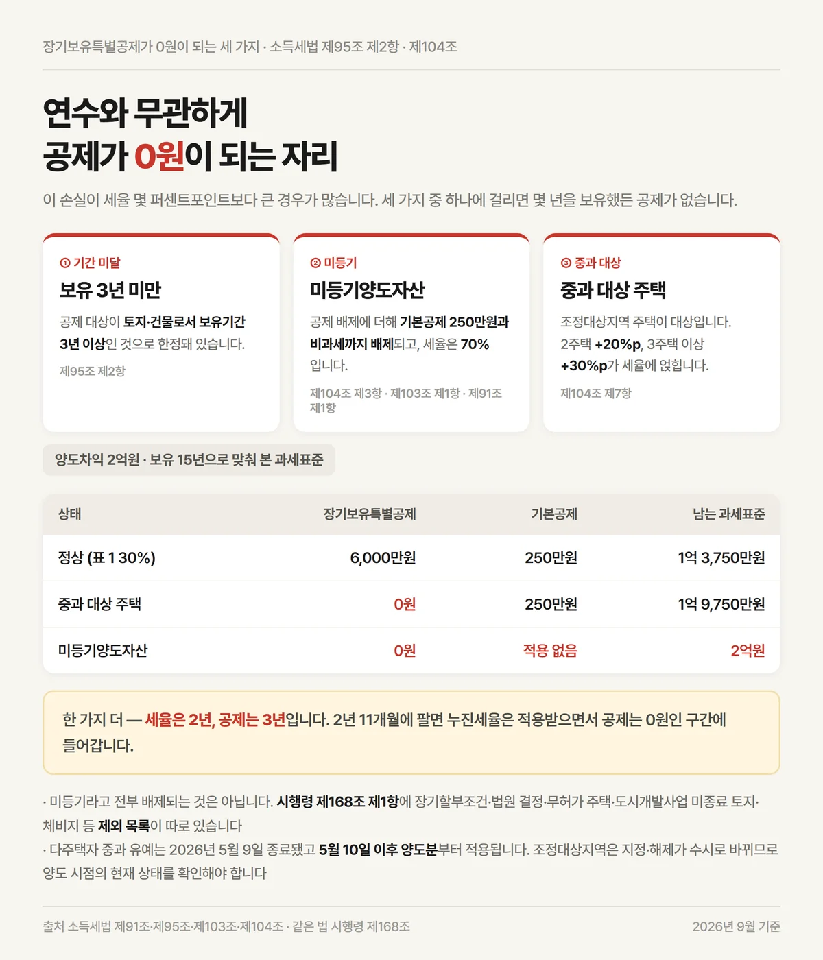보유 3년 미만과 미등기, 중과 대상 주택에서 장기보유특별공제가 0원이 되는 세 가지 경우