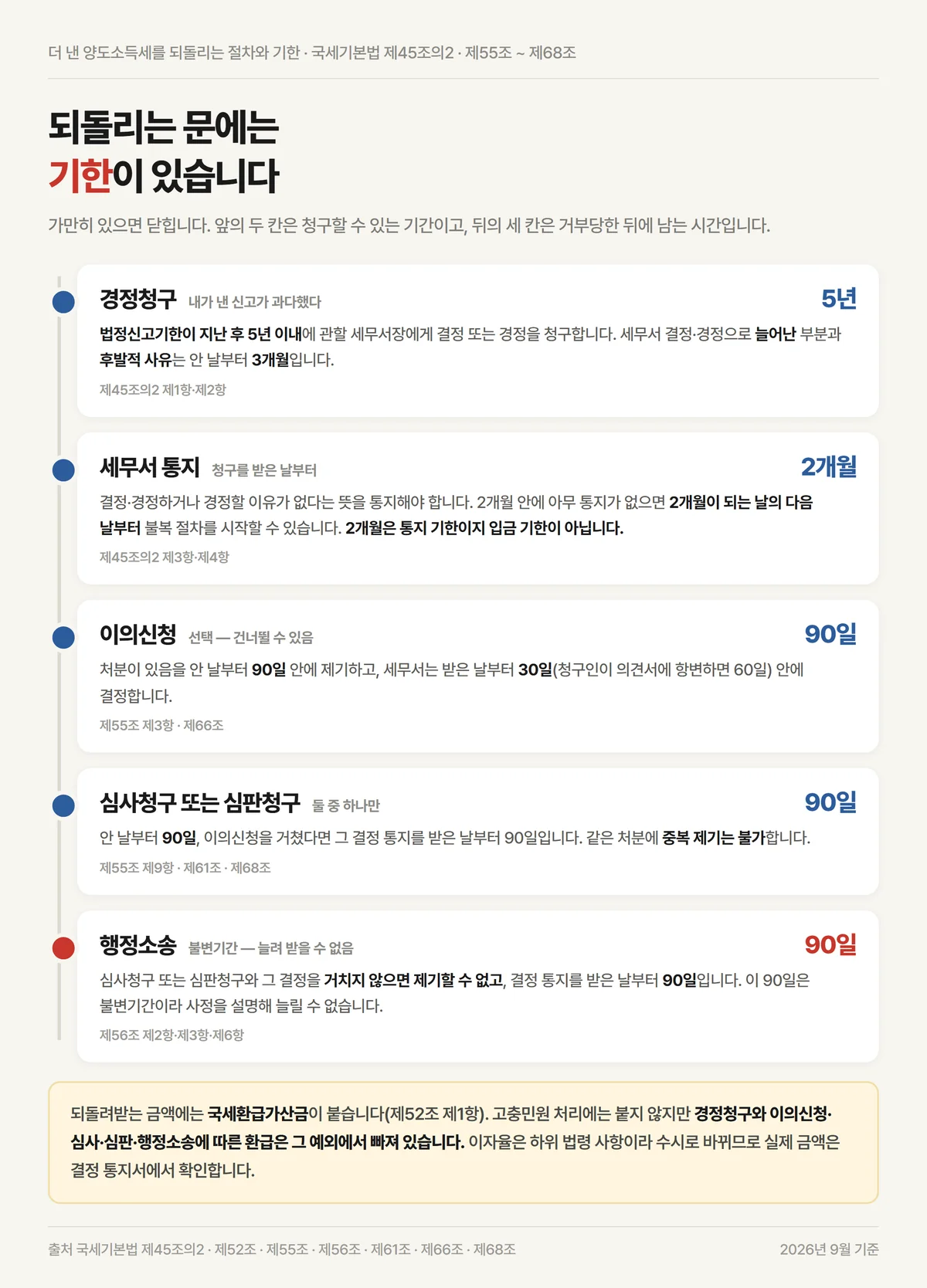 장기보유특별공제를 잘못 적용했을 때 경정청구 5년부터 행정소송 90일까지 이어지는 기한