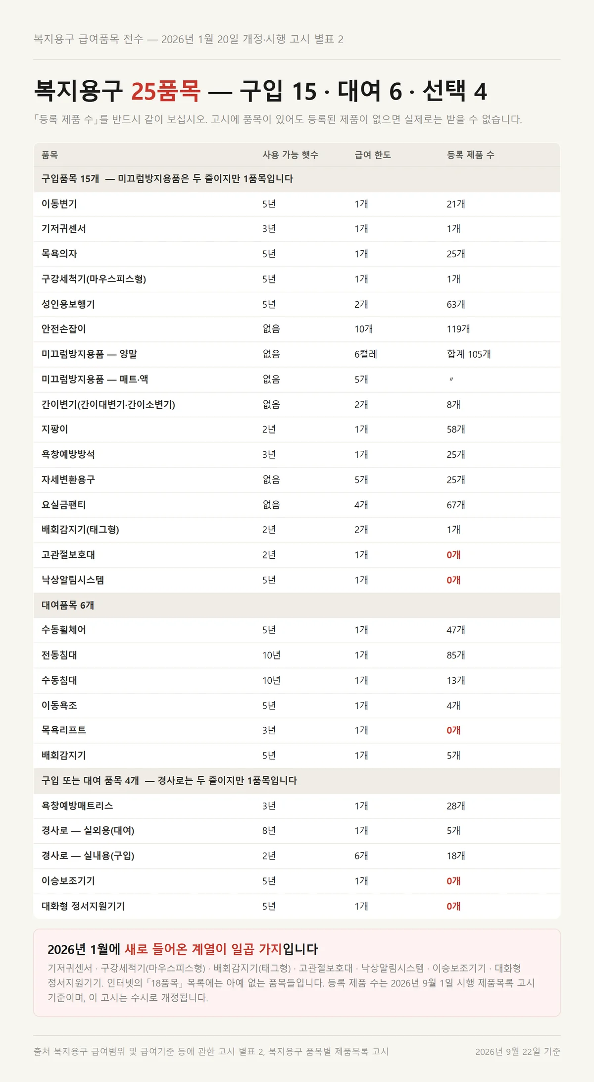 장기요양 복지용구 25품목의 사용 가능 햇수와 급여 한도 등록 제품 수 전수표