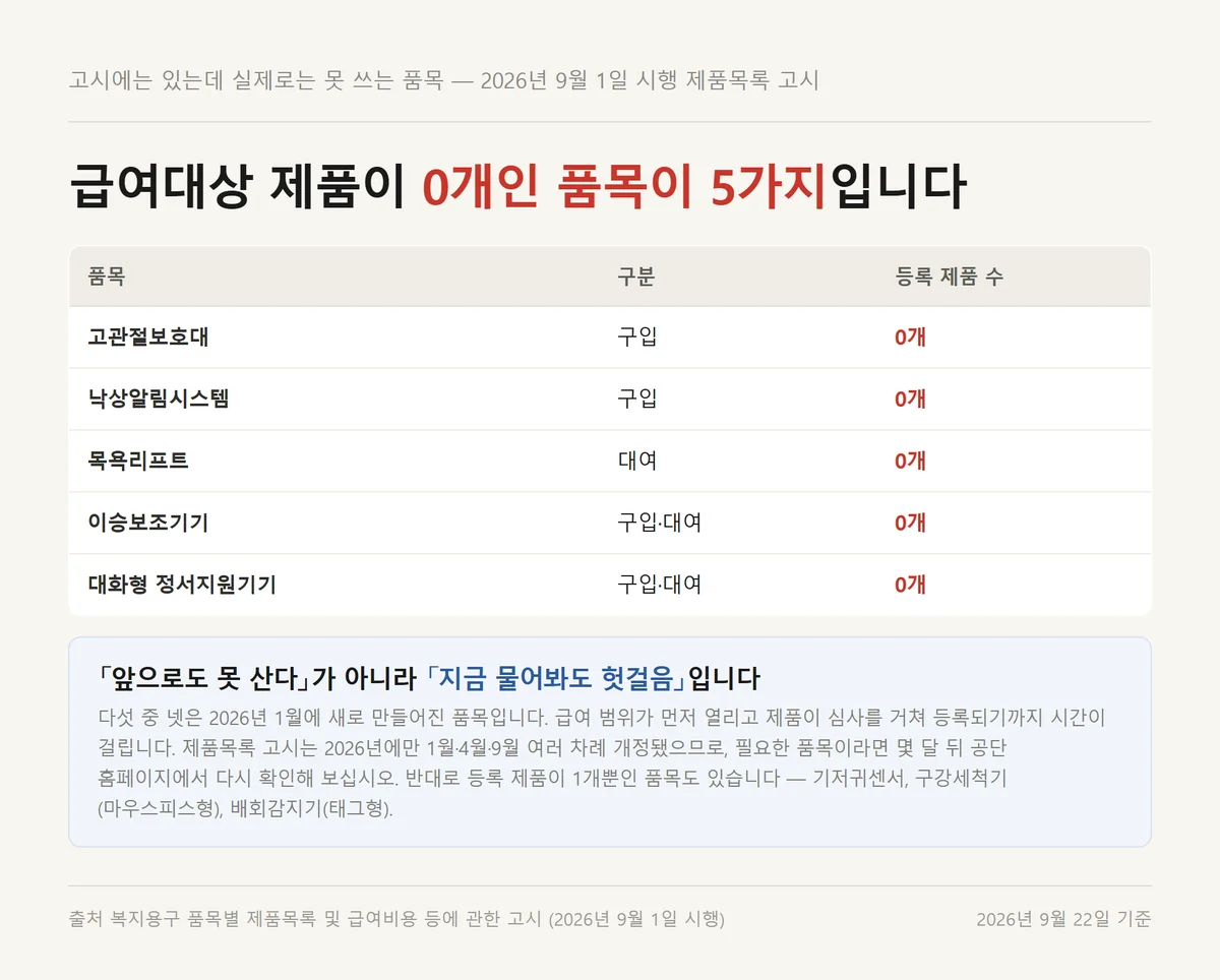 장기요양 복지용구 가운데 등록된 급여제품이 0개인 다섯 품목 정리