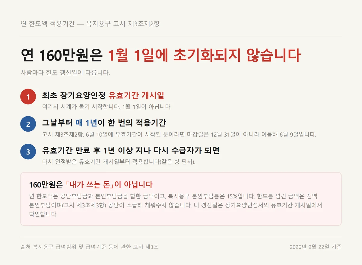 장기요양 복지용구 연 160만원 한도가 인정 유효기간 개시일부터 도는 구조