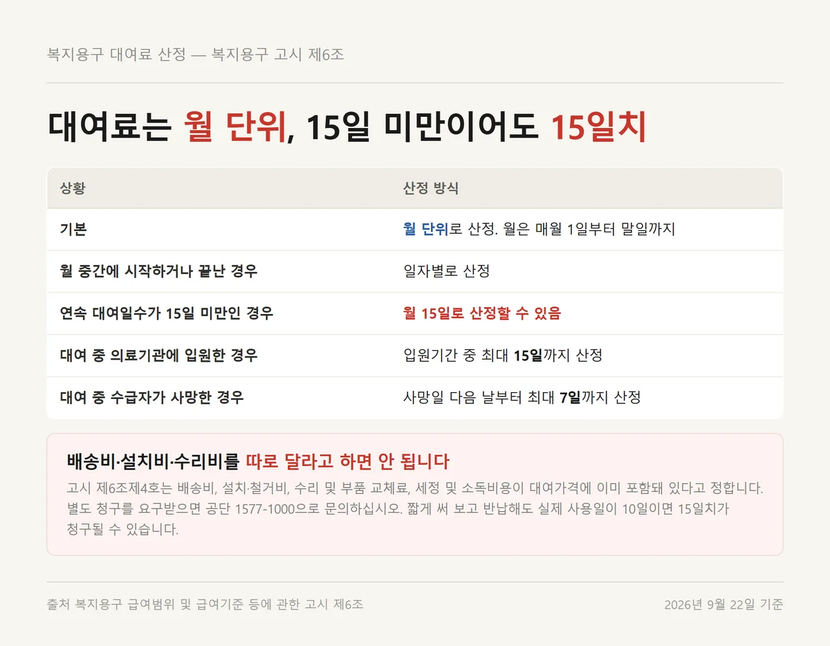 장기요양 복지용구 대여료가 월 단위와 15일 특례로 산정되는 규칙 정리