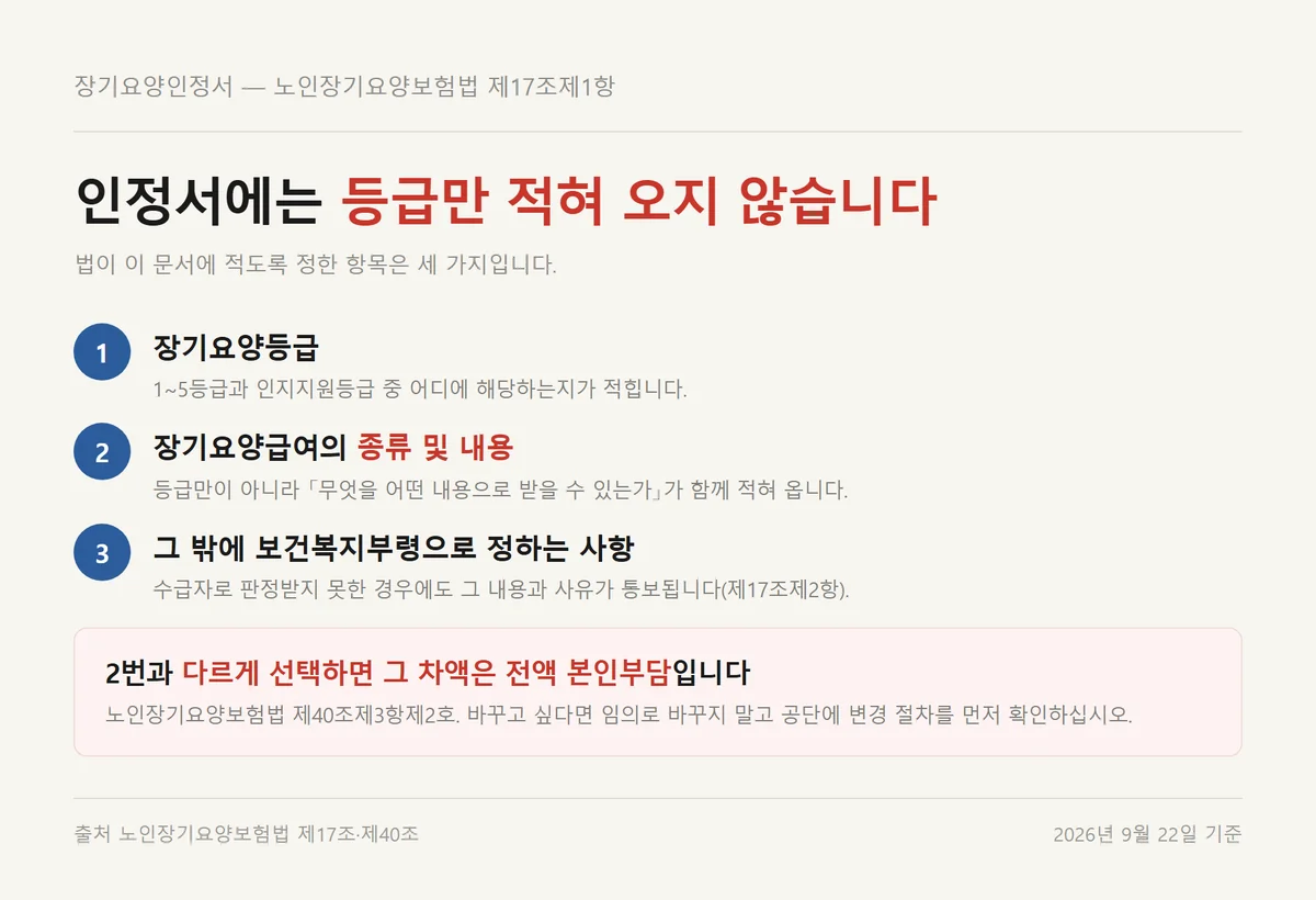 장기요양인정서에 반드시 적히는 등급과 급여의 종류 및 내용 세 가지 항목