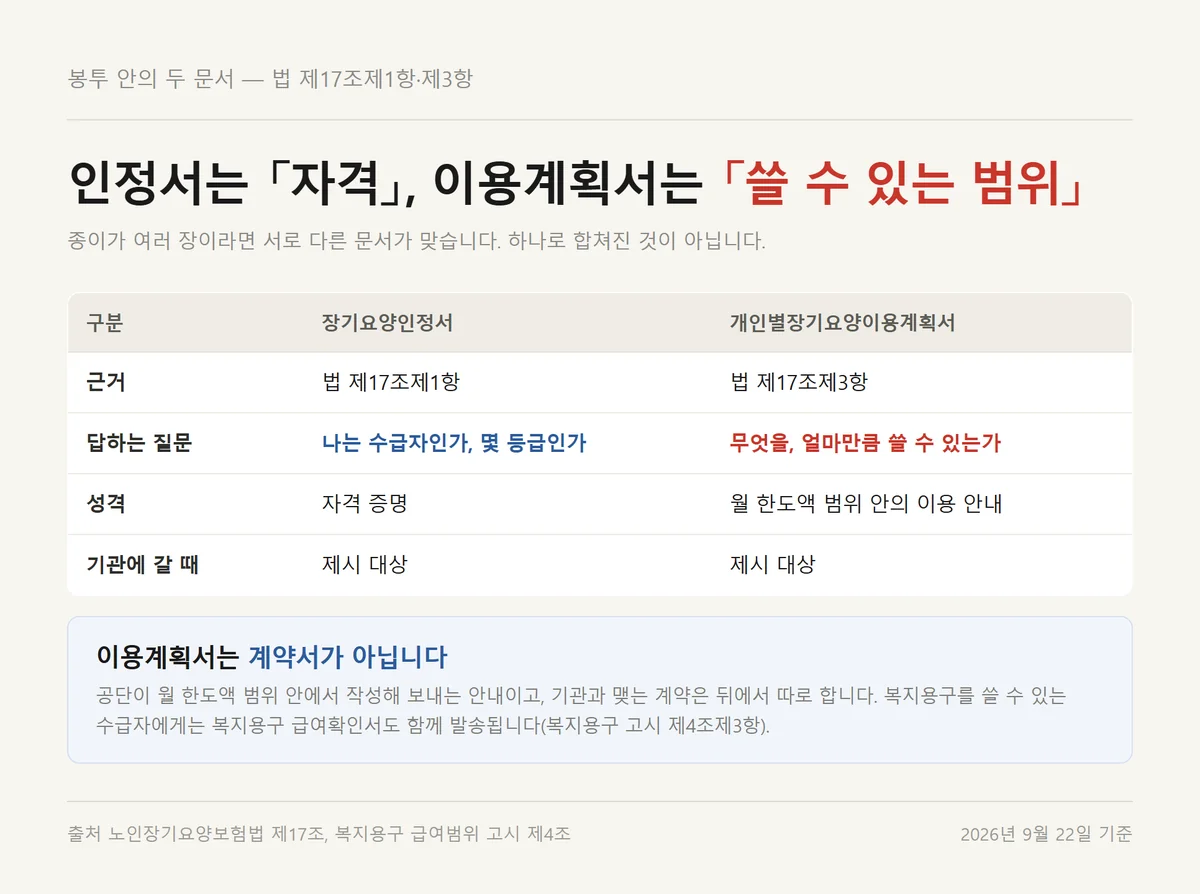 장기요양인정서와 개인별장기요양이용계획서가 답하는 질문이 어떻게 다른지 비교