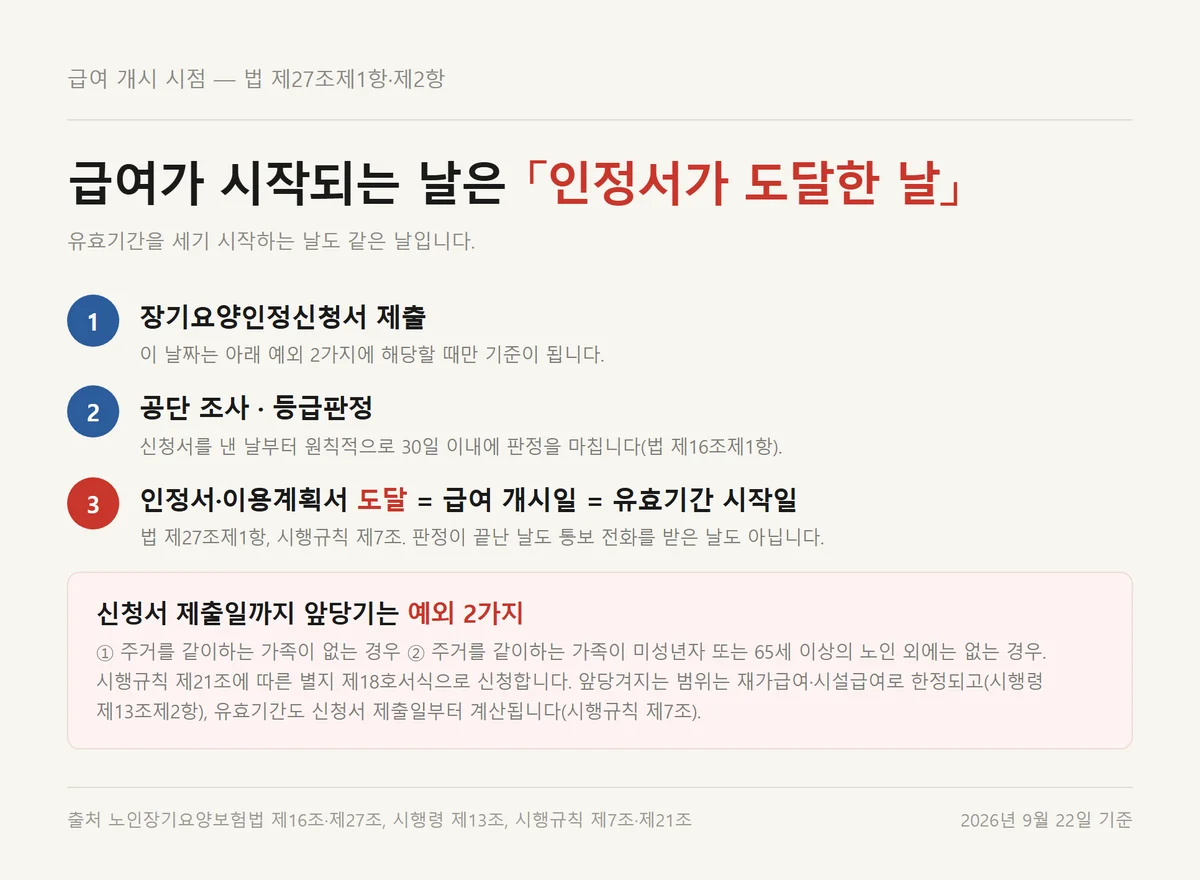 장기요양인정서가 도달한 날이 급여 개시일이자 유효기간 시작일이 되는 흐름