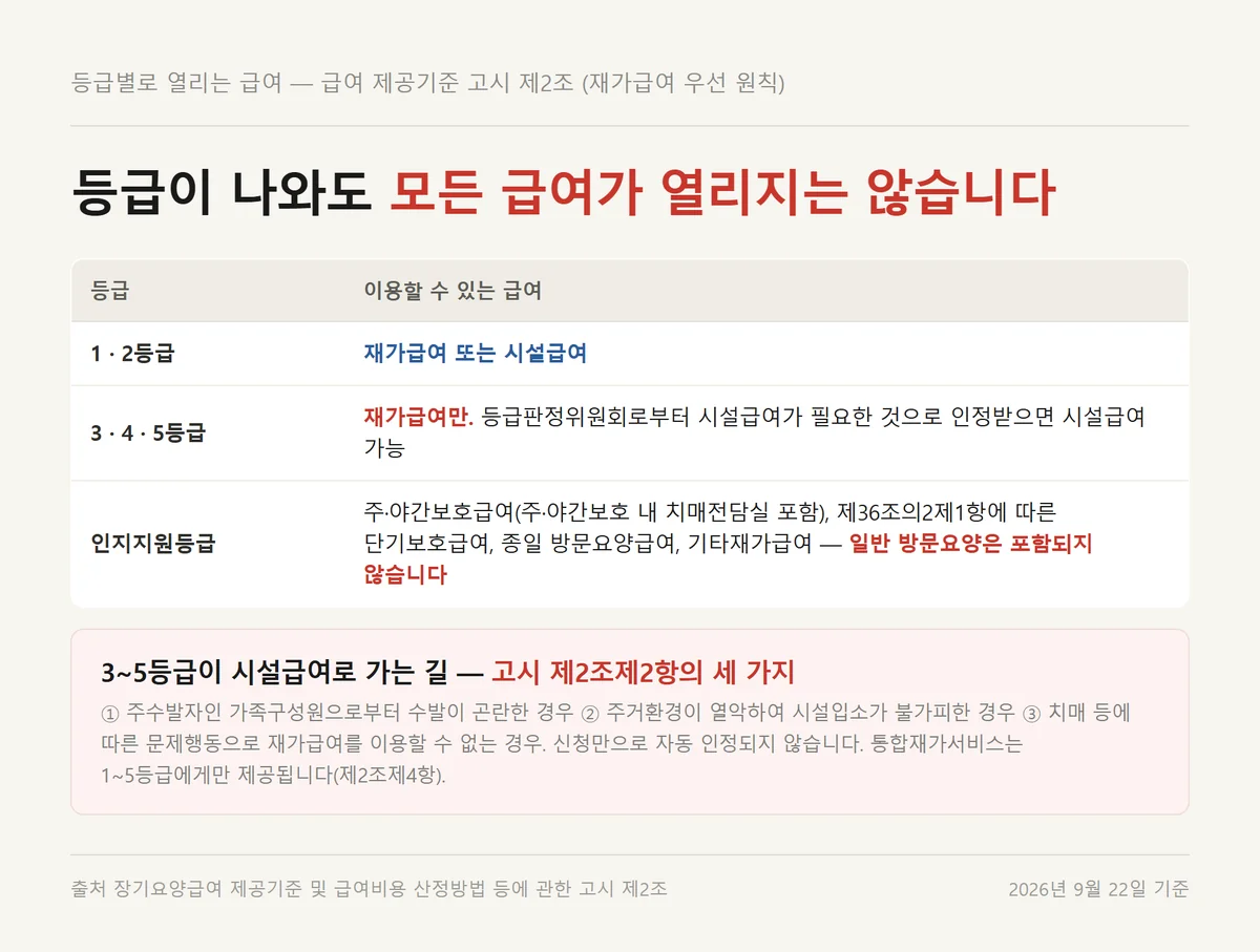 장기요양인정서 등급별로 이용할 수 있는 재가급여와 시설급여 범위 비교