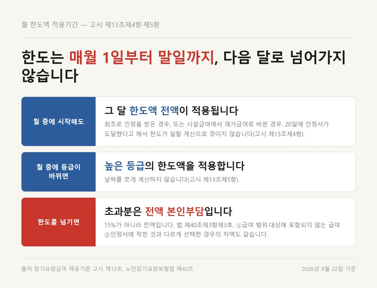 장기요양인정서 월 한도액이 매월 1일부터 말일까지 적용되는 규칙 정리