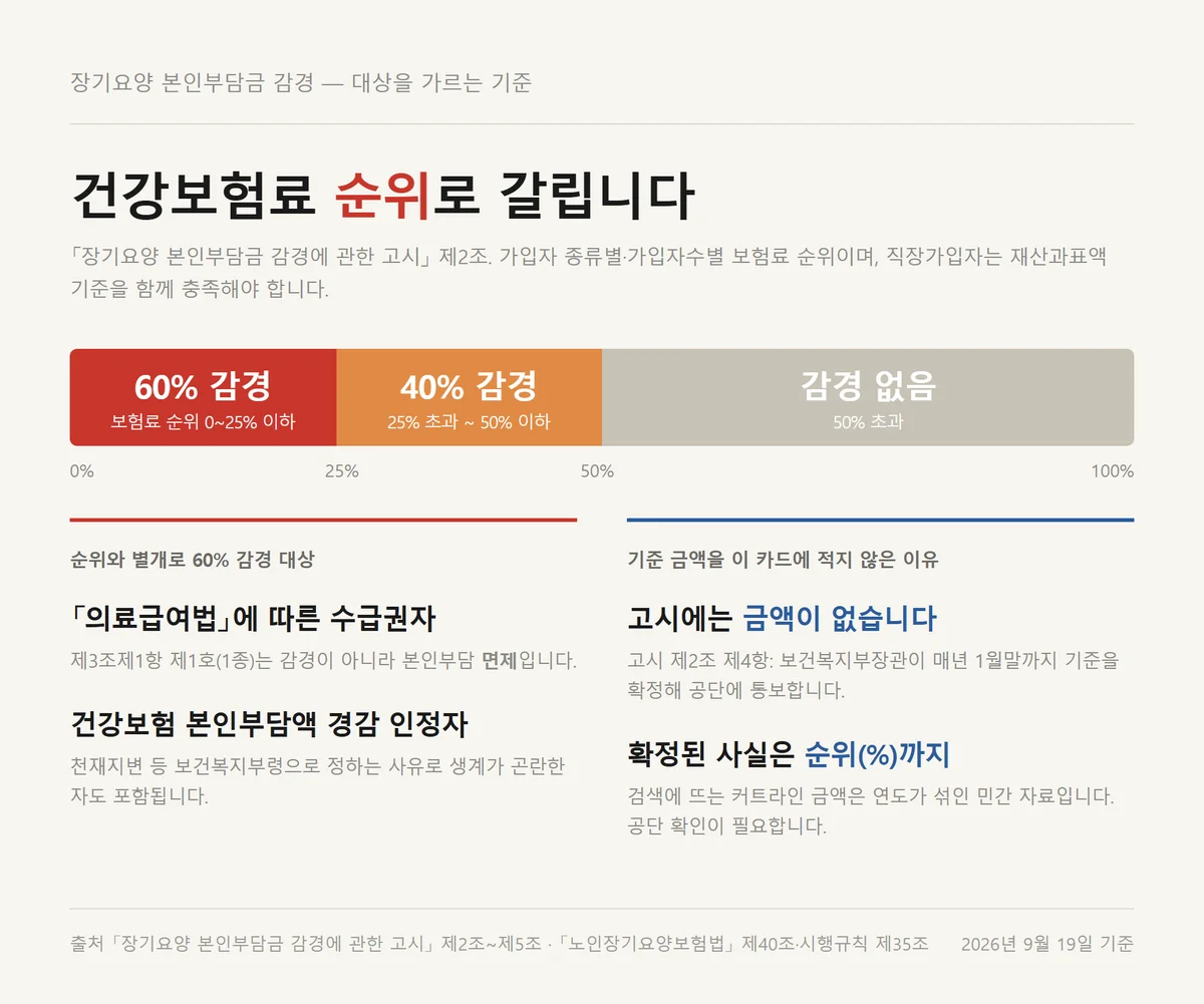 장기요양 본인부담금 감경이 건강보험료 순위 25%와 50%에서 갈리는 눈금자 카드