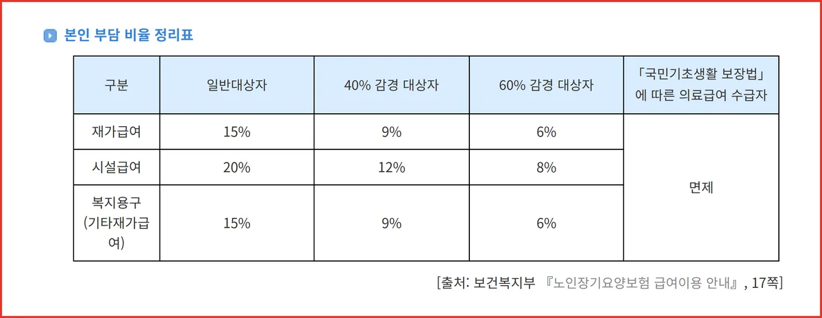 장기요양 본인부담금 감경 후 재가 6% 시설 8%로 낮아지는 본인 부담 비율 정리표