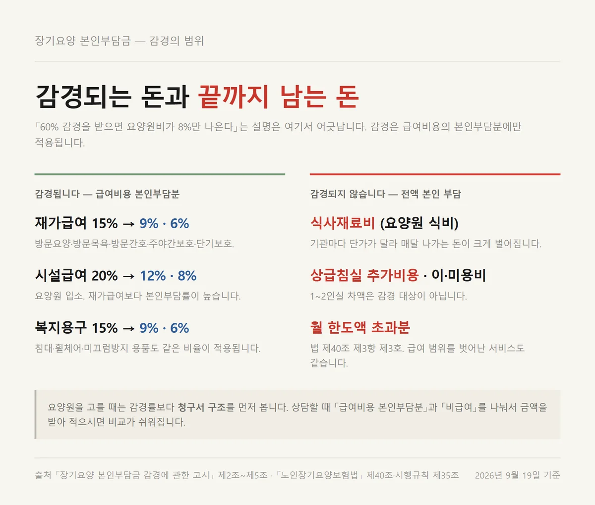 장기요양 본인부담금 감경이 안 되는 식비와 상급침실료를 구분한 대비 카드