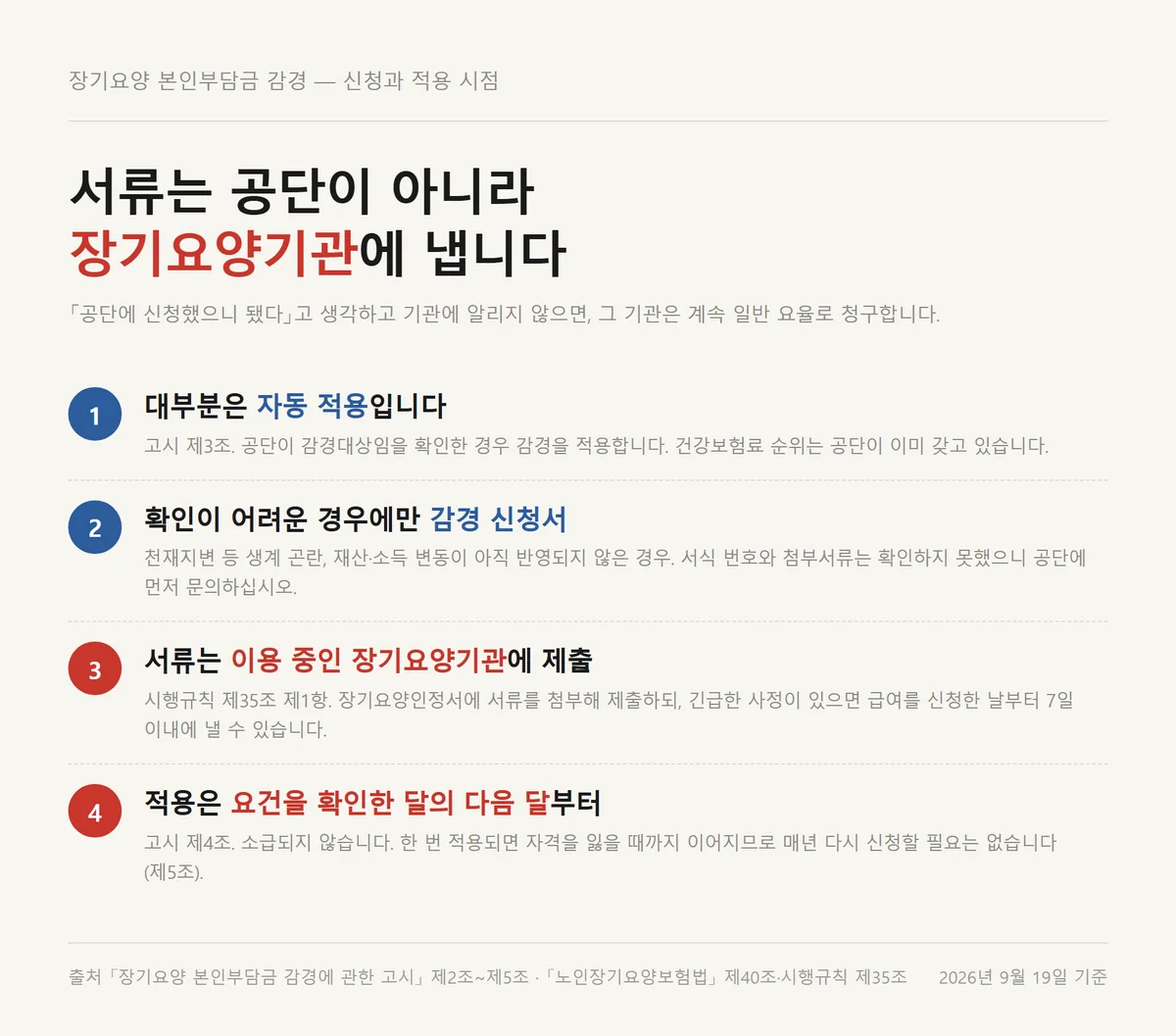 장기요양 본인부담금 감경 서류를 장기요양기관에 제출하는 신청 절차 흐름도