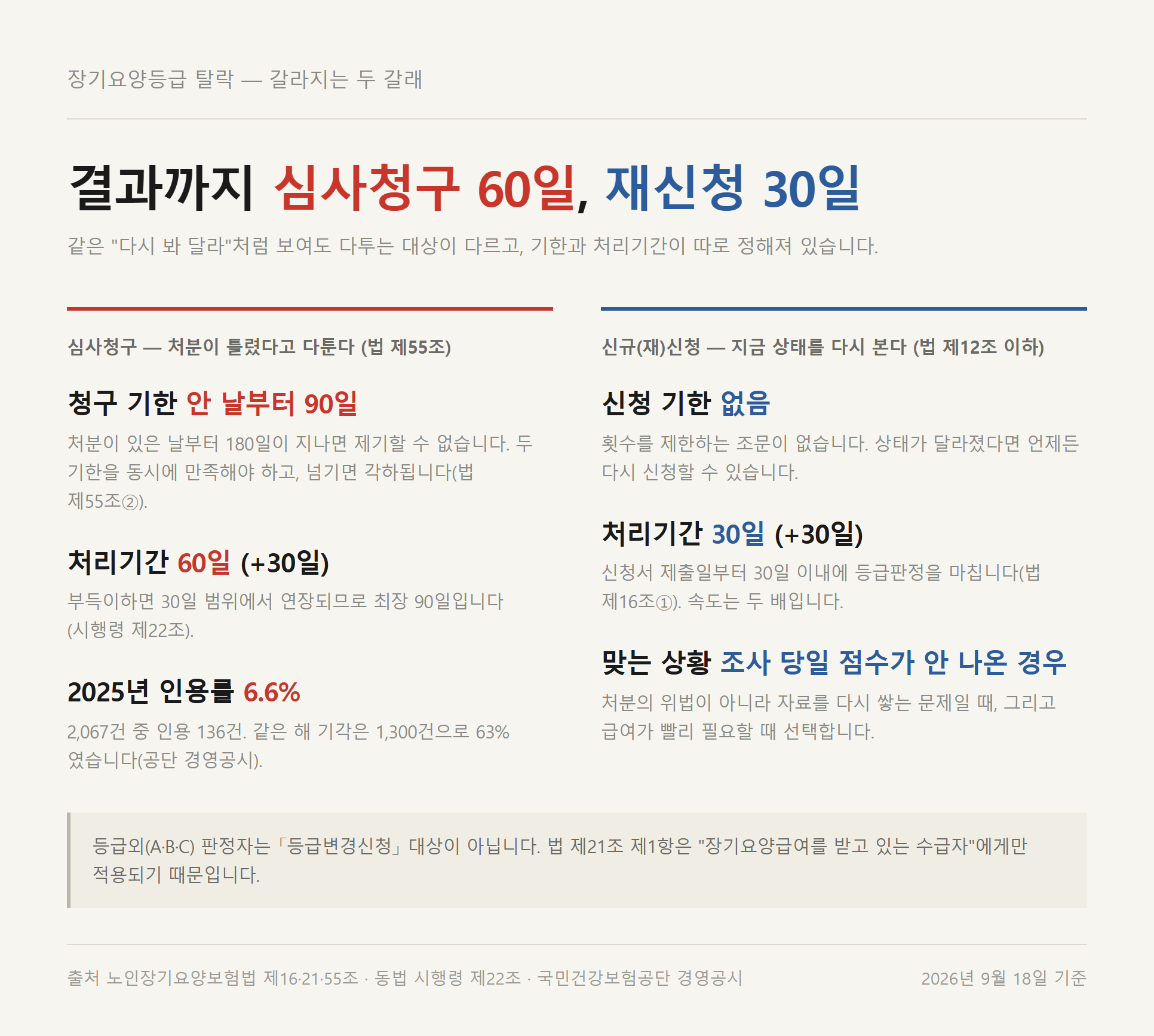 장기요양등급 탈락 이의신청 심사청구 60일과 재신청 30일 처리기간 비교 자료카드