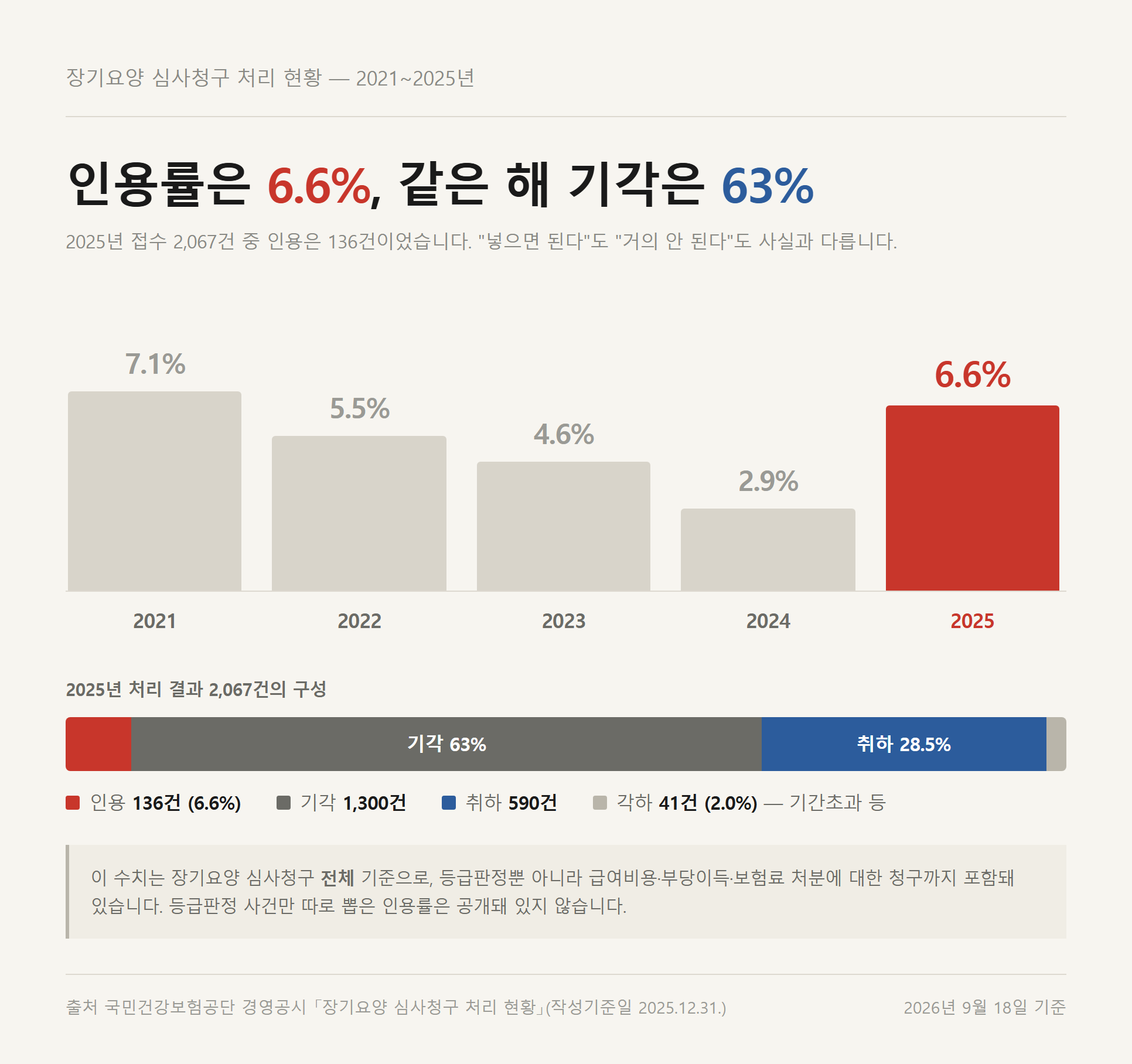 장기요양등급 탈락 이의신청 2025년 인용률 6.6%와 기각률 63%를 함께 담은 막대그래프