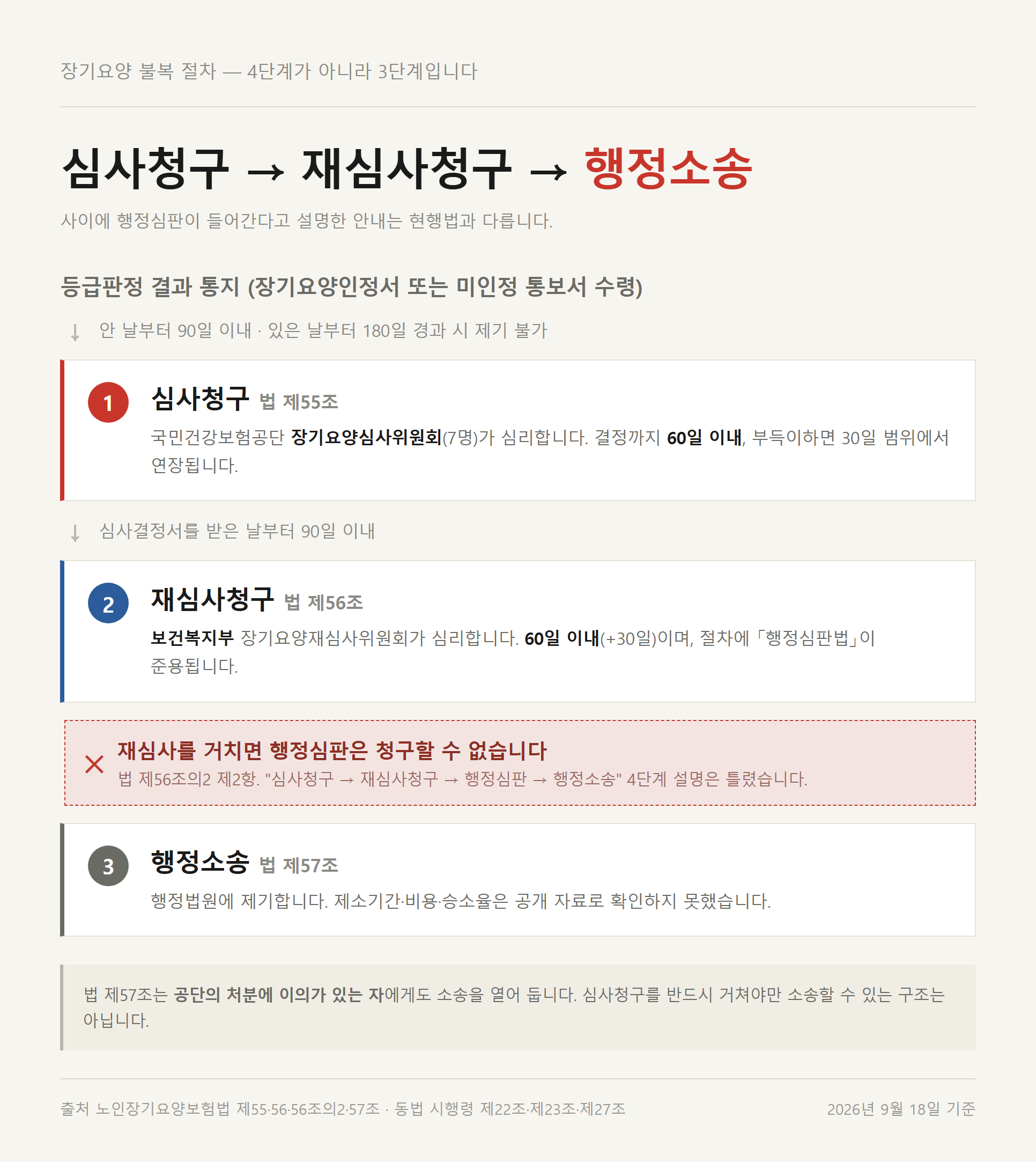 장기요양등급 탈락 이의신청부터 재심사청구와 행정소송까지 이어지는 3단계 흐름도