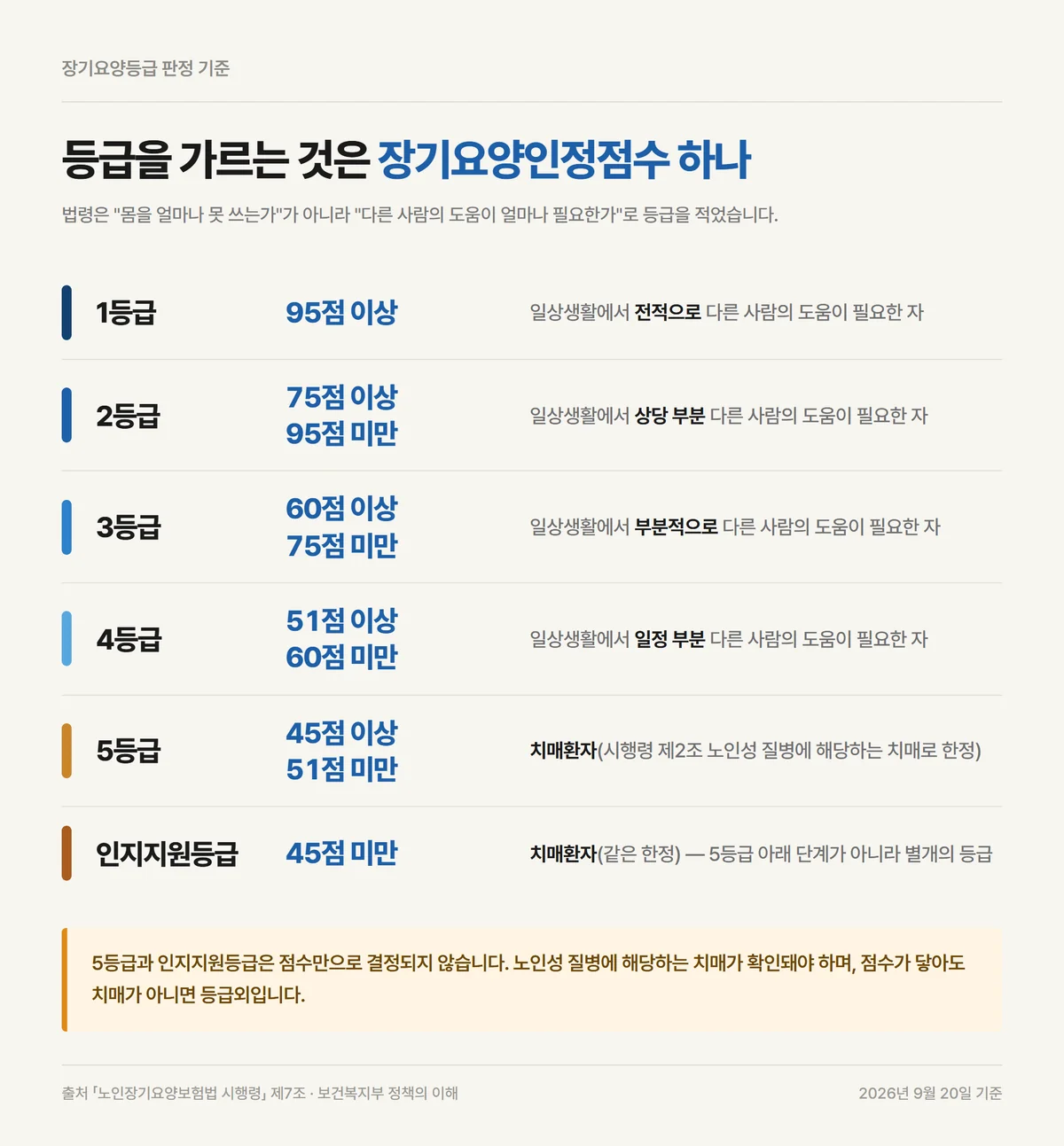 장기요양등급 판정 기준을 인정점수 눈금으로 나눈 1등급부터 인지지원등급까지 여섯 구간