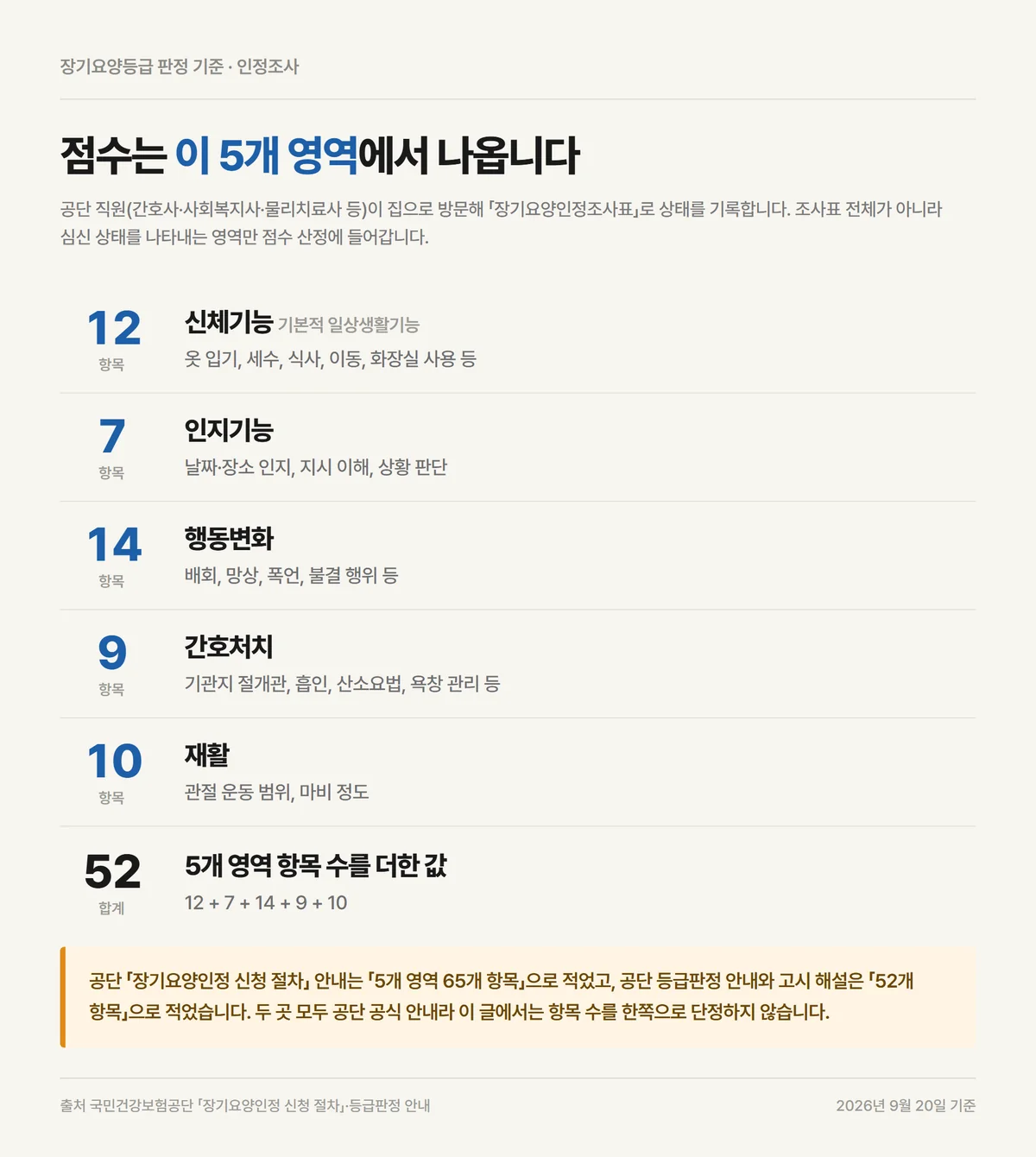 장기요양등급 판정 기준 점수 산정에 쓰이는 방문조사 5개 영역과 영역별 항목 수 구성