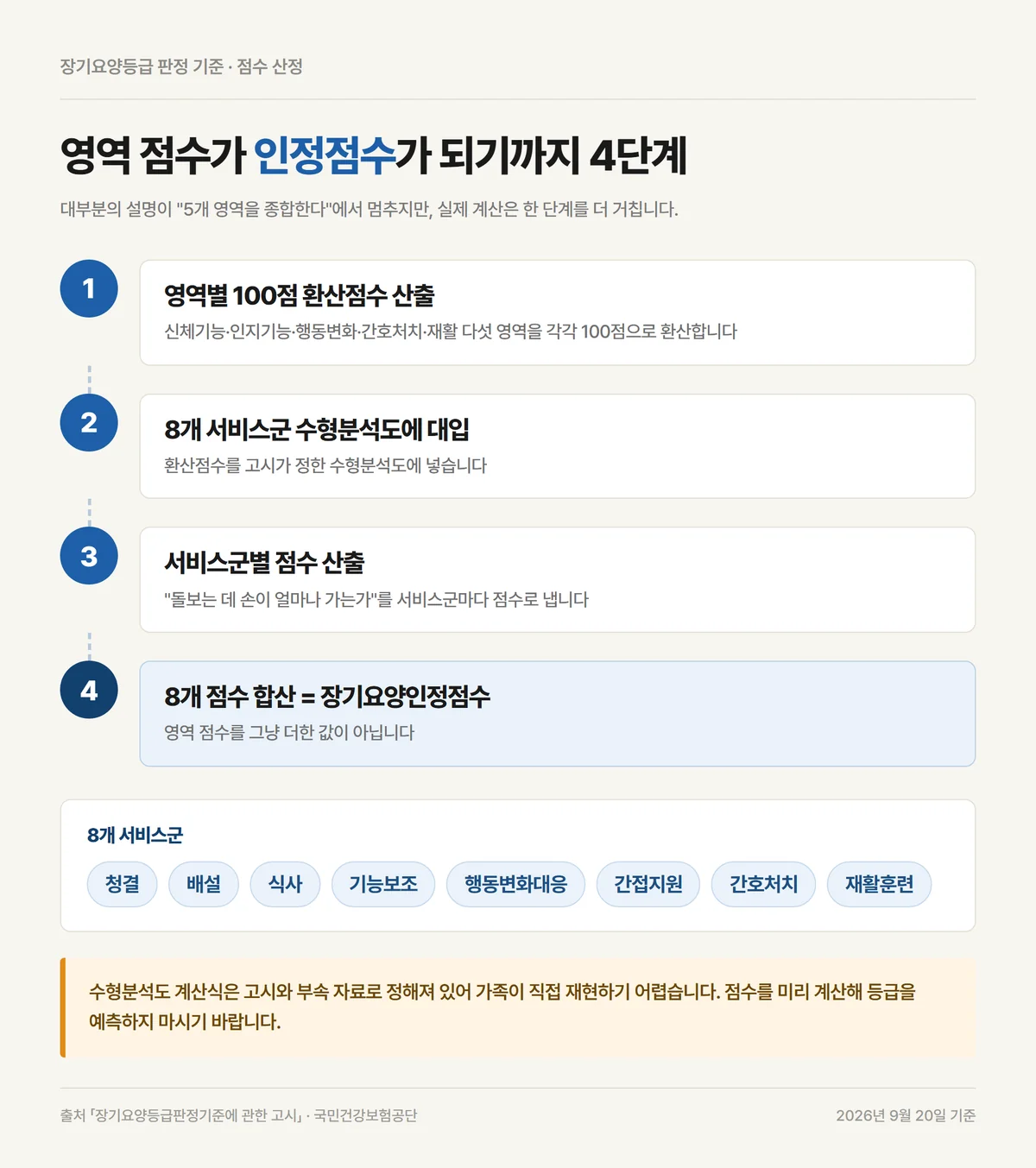 장기요양등급 판정 기준의 마지막 단계인 8개 서비스군 수형분석 합산 흐름도