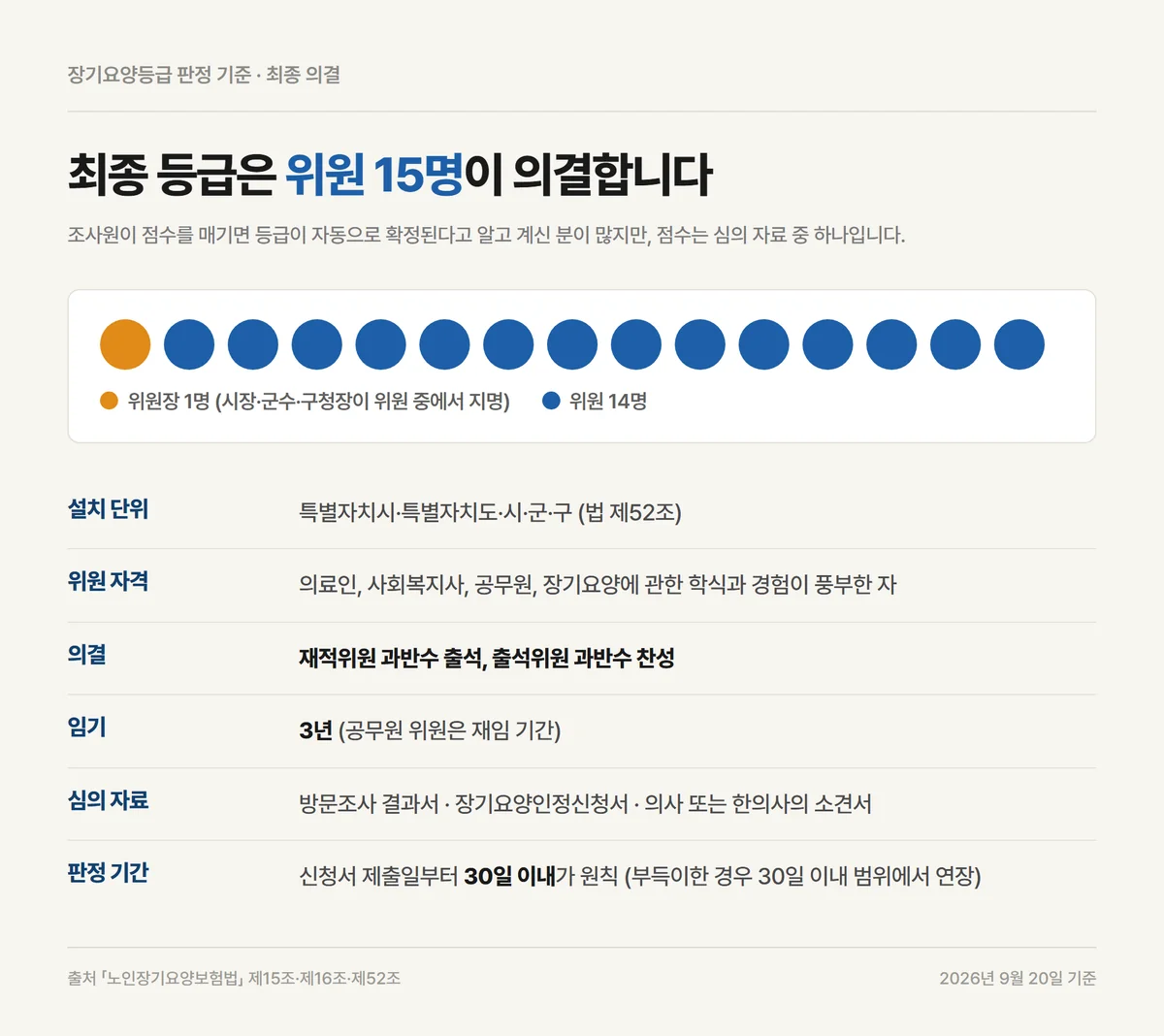 장기요양등급 판정 기준을 최종 의결하는 등급판정위원회 15인 구성과 의결 요건