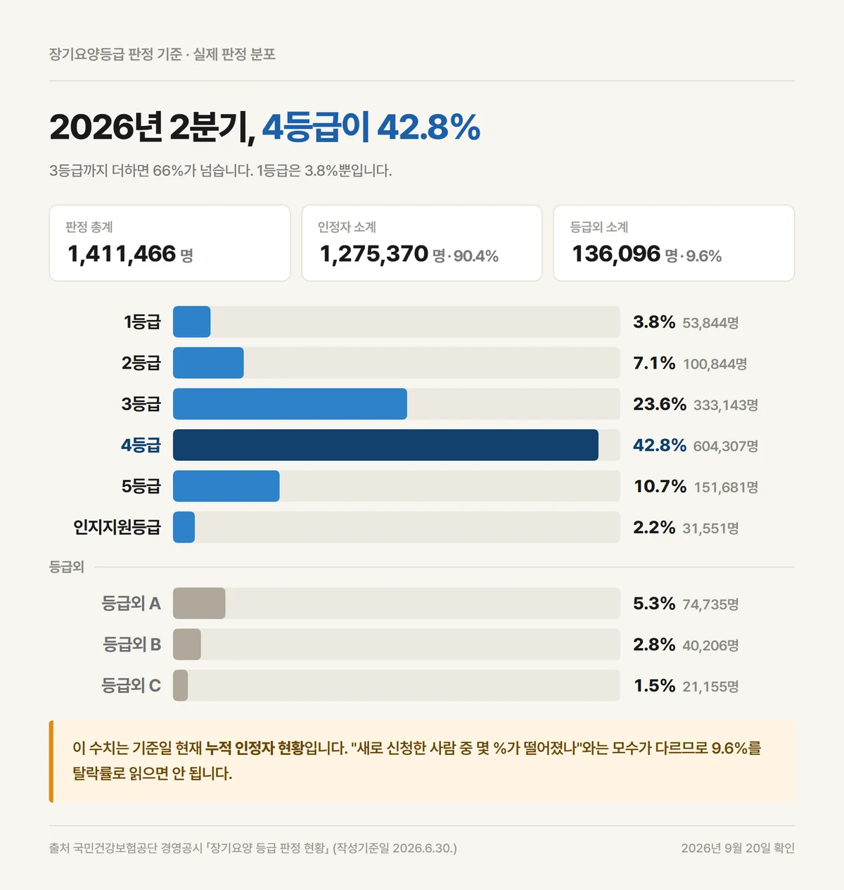 2026년 2분기 장기요양등급 판정 기준별 인정자 분포와 등급외 비율 막대그래프