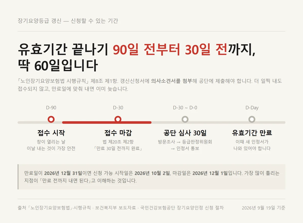 장기요양등급 갱신 신청이 가능한 만료 90일 전부터 30일 전까지 60일 구간 타임라인