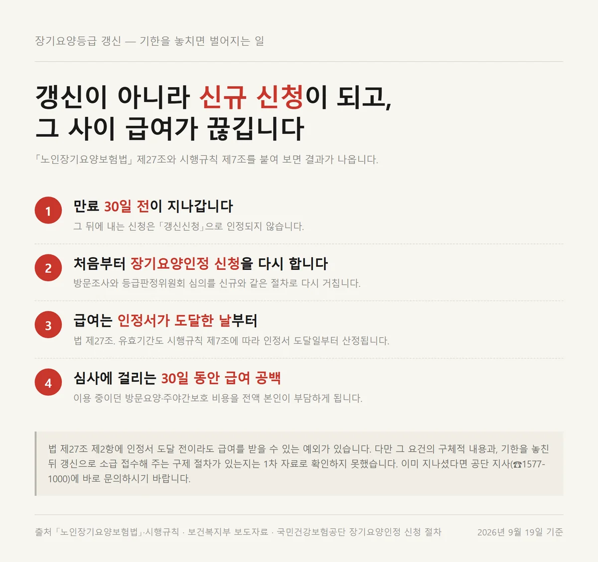 장기요양등급 갱신 기한을 놓치면 신규 신청이 되어 급여 공백이 생기는 흐름도
