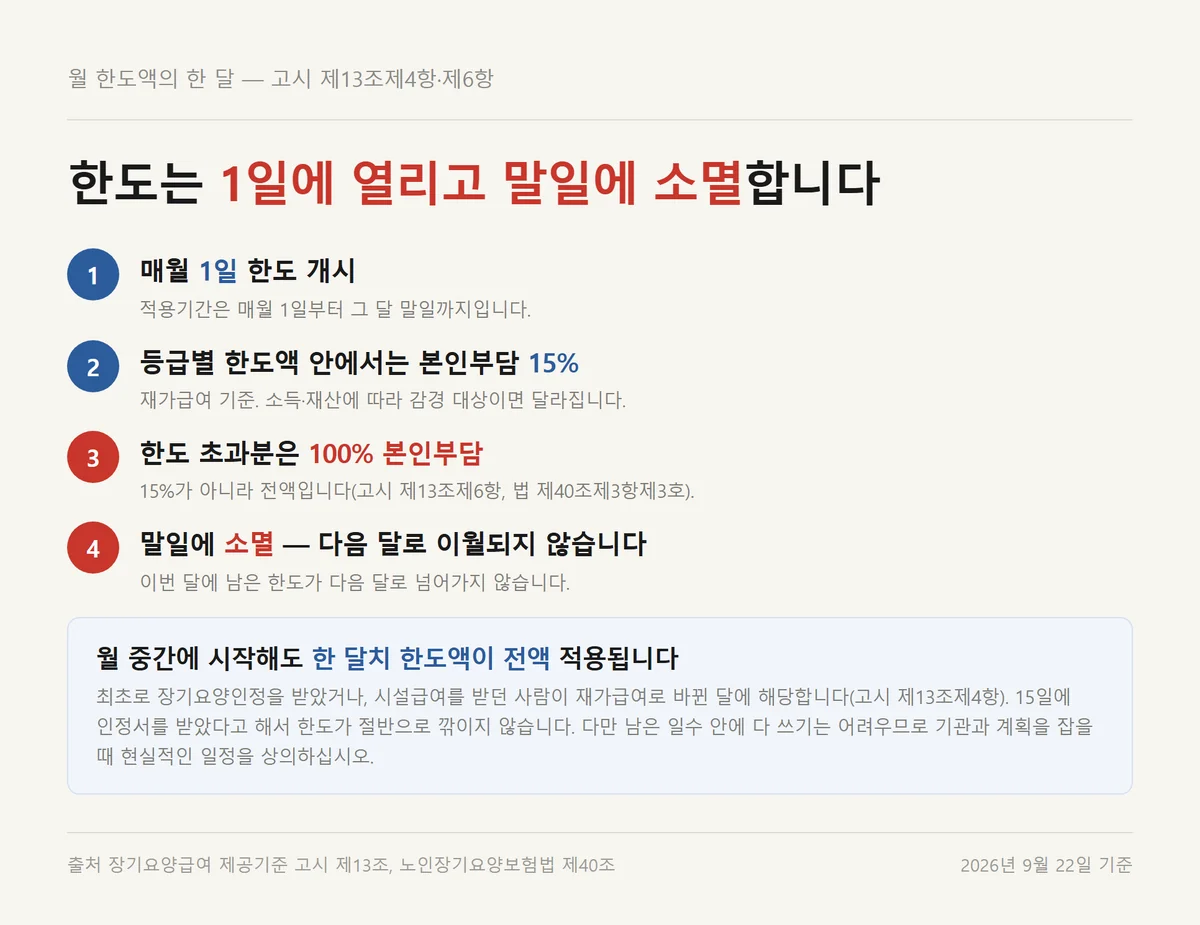 장기요양 월 한도액이 매월 1일 열리고 말일에 소멸하는 한 달 흐름 정리