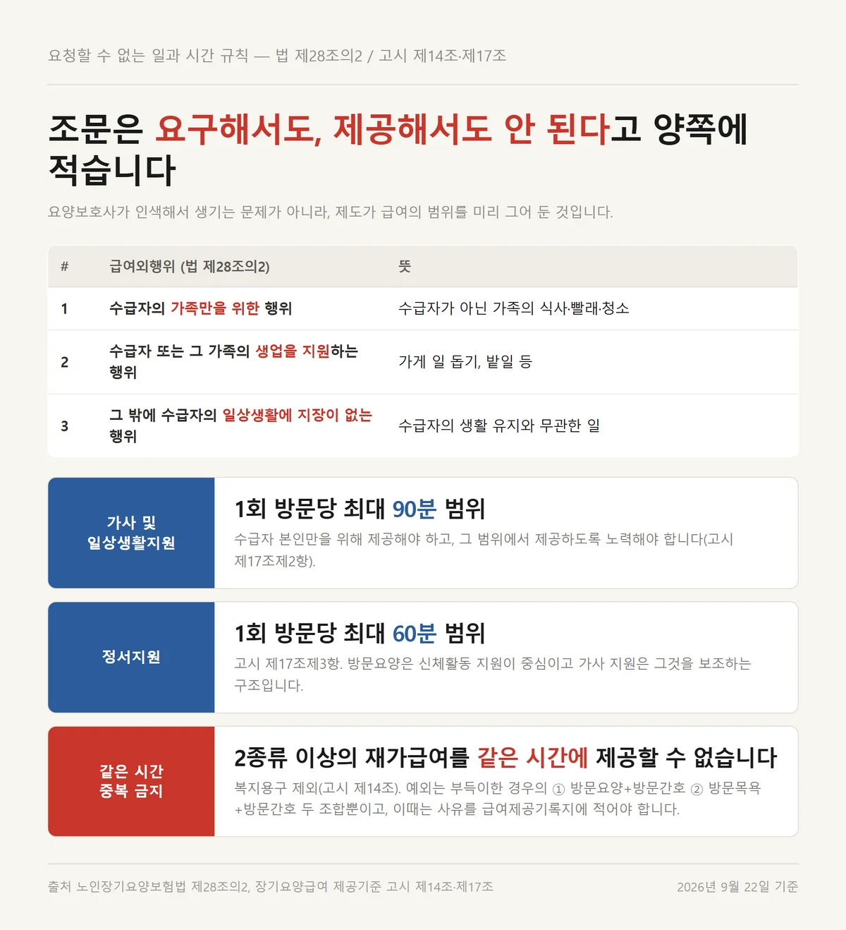 장기요양 월 한도액 안에서 요청할 수 없는 급여외행위 세 가지와 시간 규칙