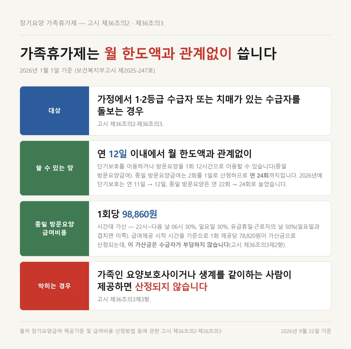 장기요양 월 한도액과 관계없이 쓰는 가족휴가제 연 12일과 종일 방문요양