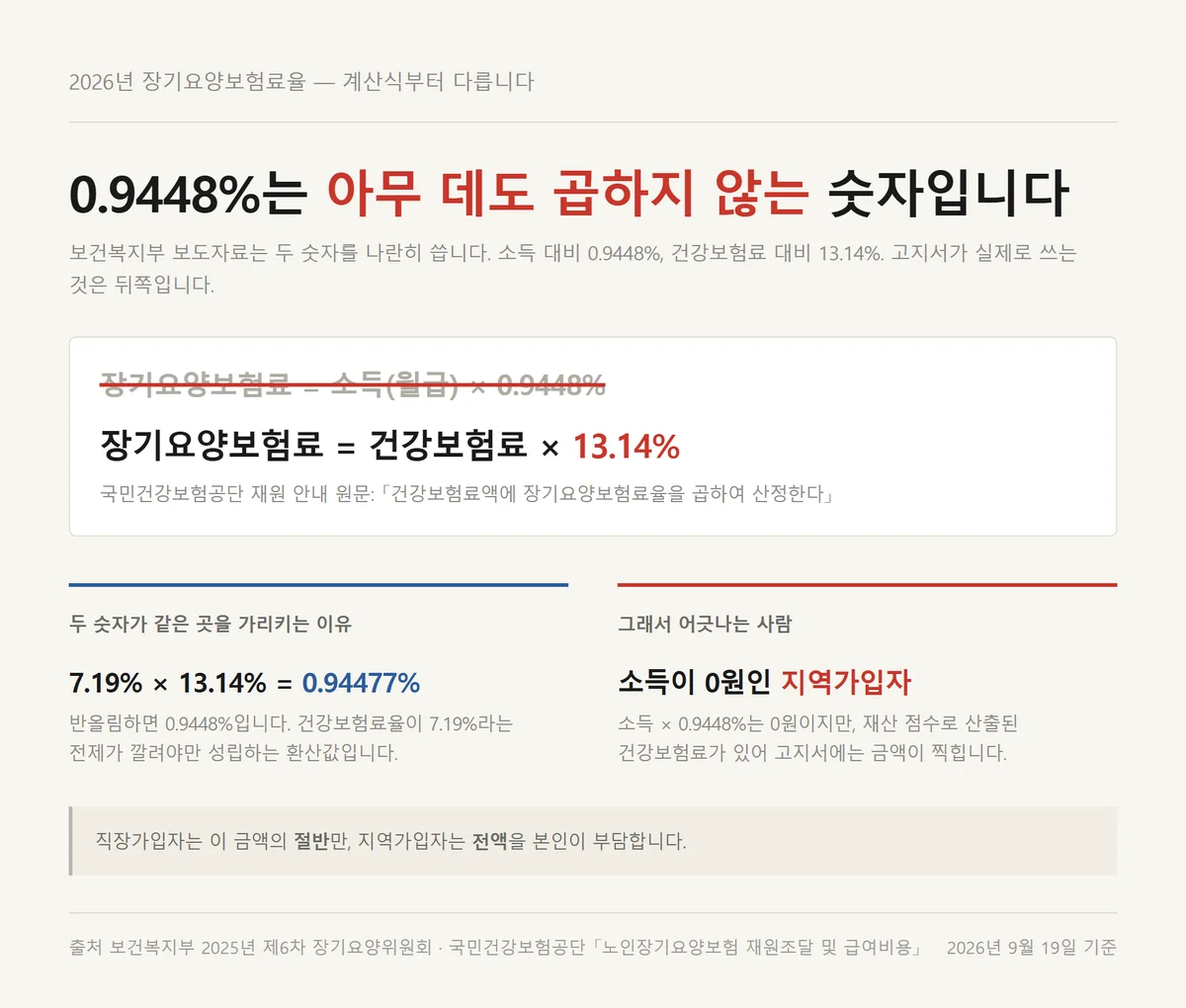 2026년 장기요양보험료율 0.9448% 대신 건강보험료 곱하기 13.14%를 쓰는 산식 카드