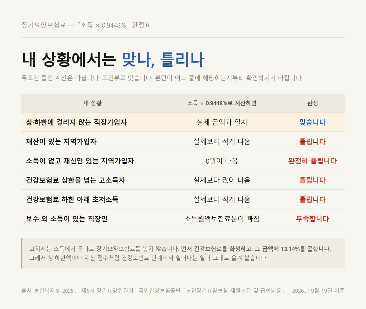 2026년 장기요양보험료율 0.9448% 계산이 맞는 경우와 틀리는 경우를 가른 판정표