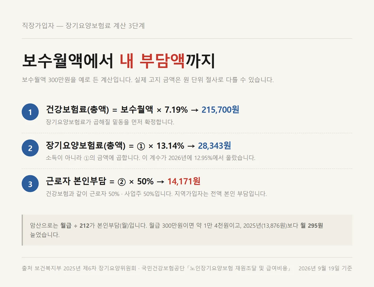 2026년 장기요양보험료율 0.9448% 직장가입자 본인부담까지 가는 계산 3단계 흐름