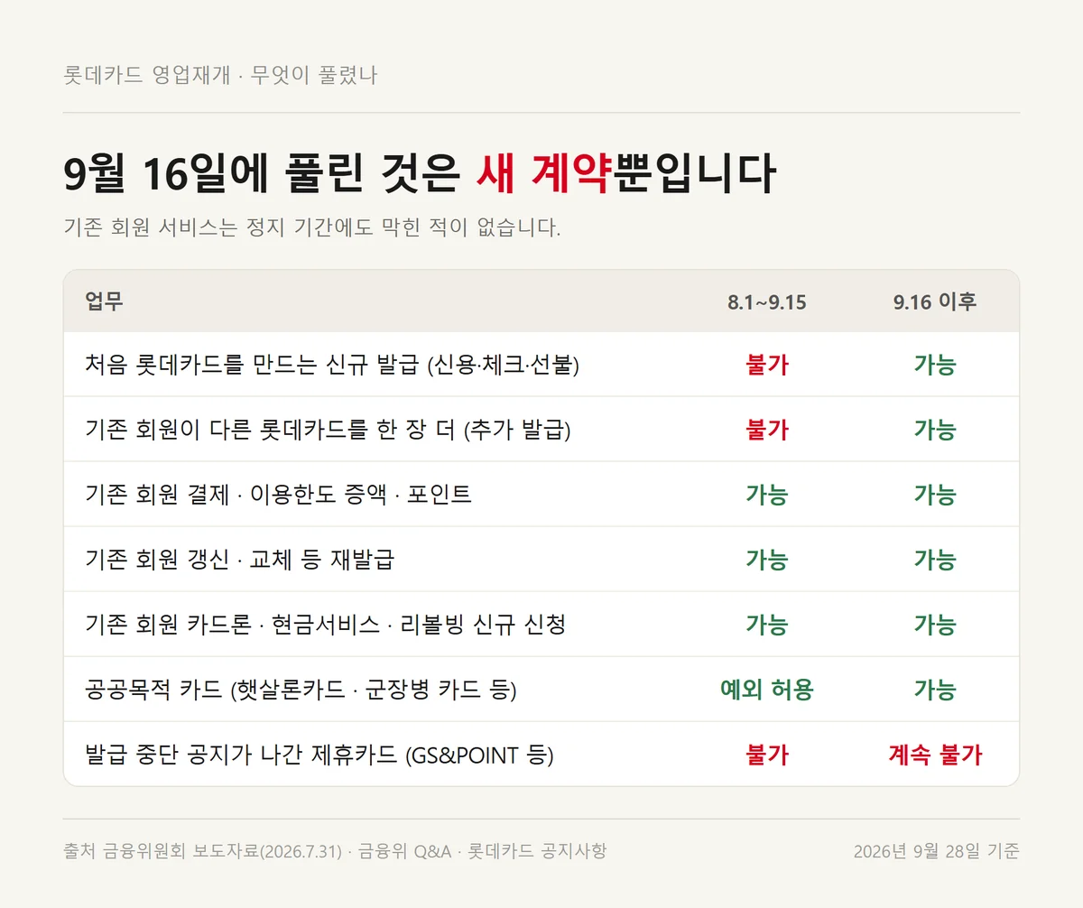 롯데카드 영업재개 전후 신규 발급과 기존 회원 업무별 가능 여부를 비교한 표