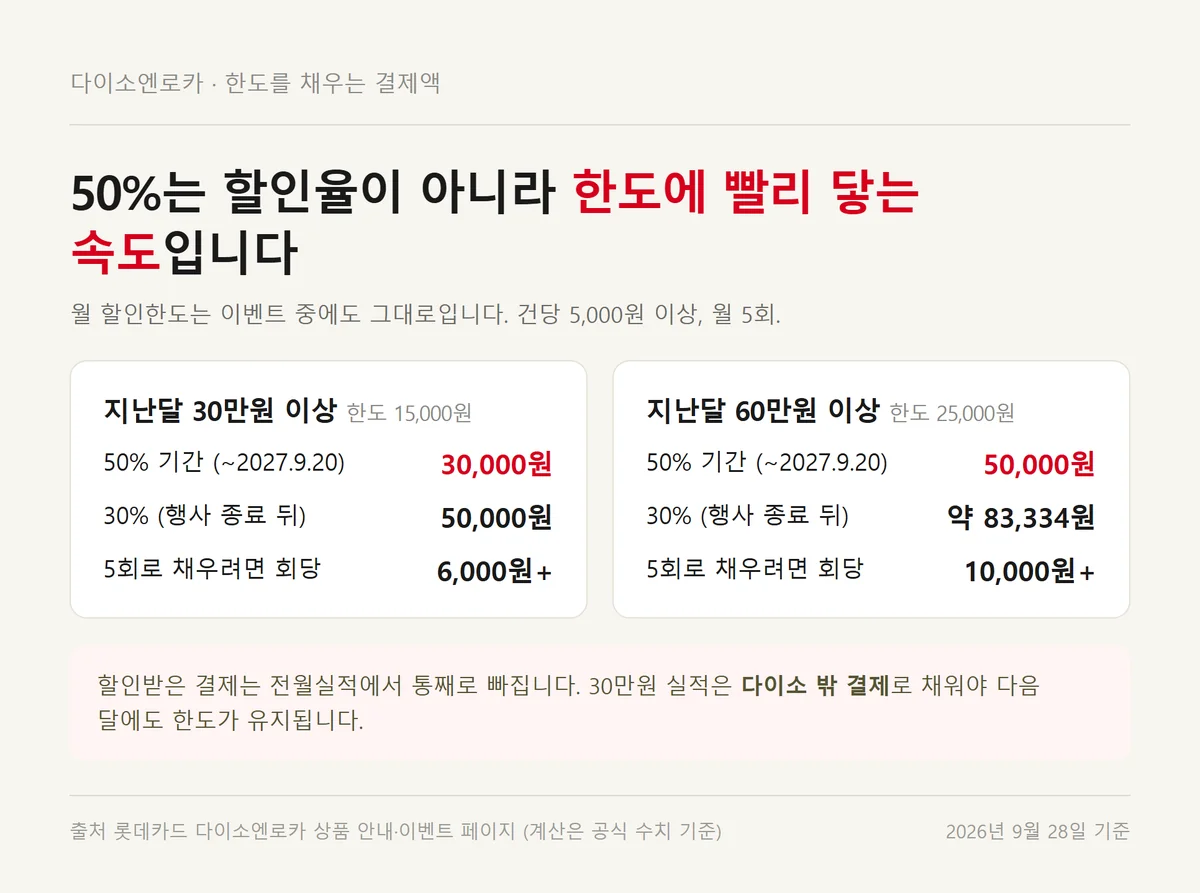 롯데카드 영업재개 후 다이소엔로카 50% 기간과 종료 뒤 한도를 채우는 결제액 계산표