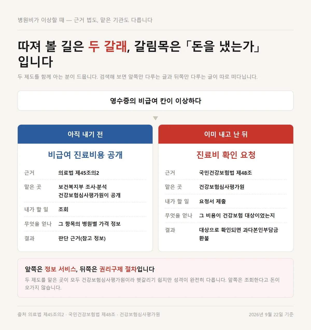 진료비 확인 요청과 비급여 진료비용 공개를 돈을 낸 시점으로 갈라 놓은 흐름도