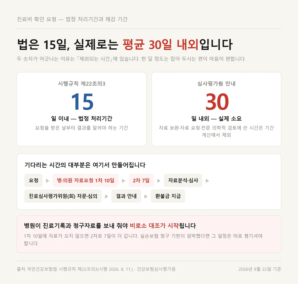 진료비 확인 요청의 법정 처리기간 15일과 실제 평균 30일 차이를 정리한 자료