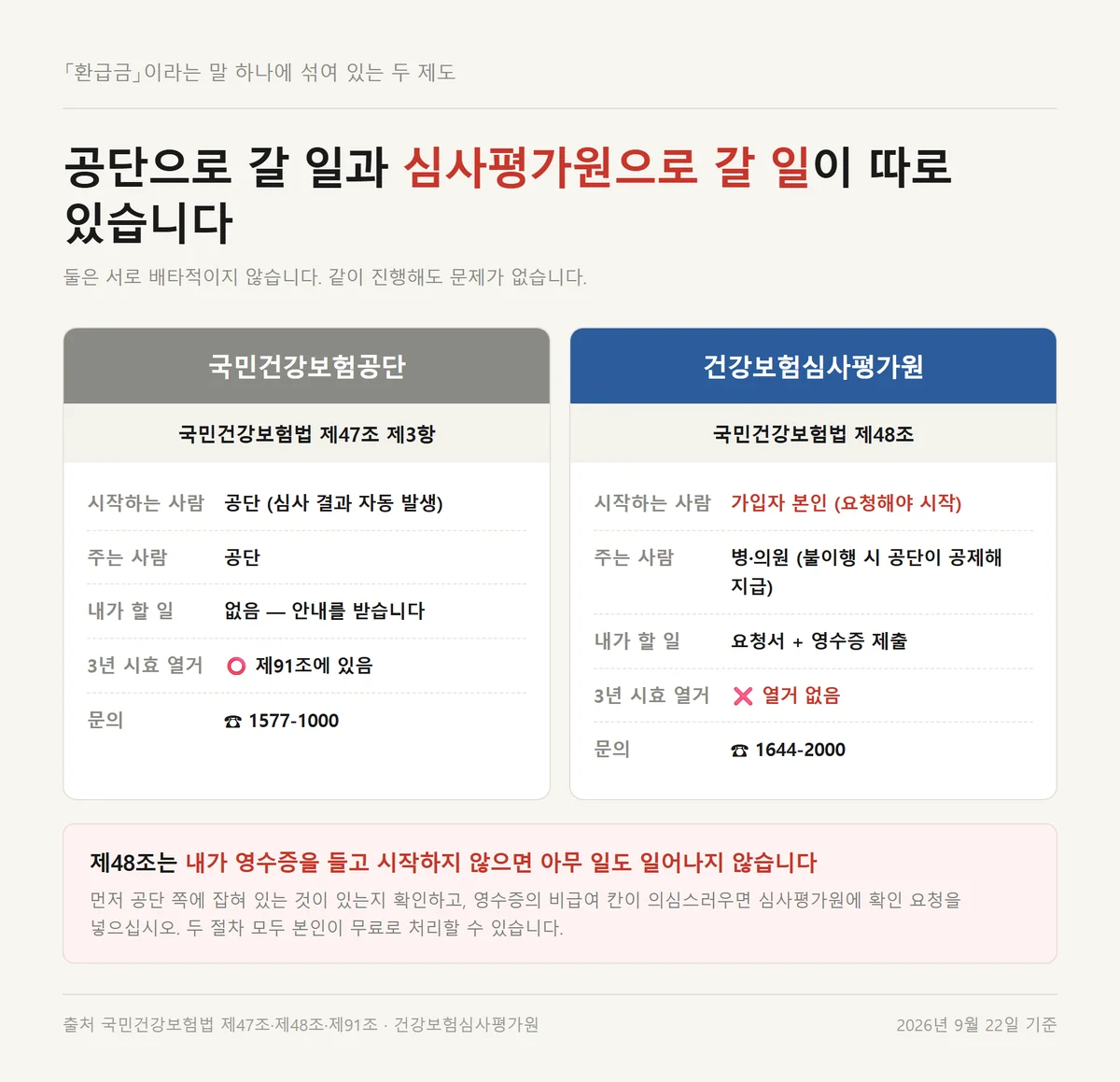 진료비 확인 요청은 심사평가원 건강보험 환급금은 공단으로 창구를 나눈 비교표