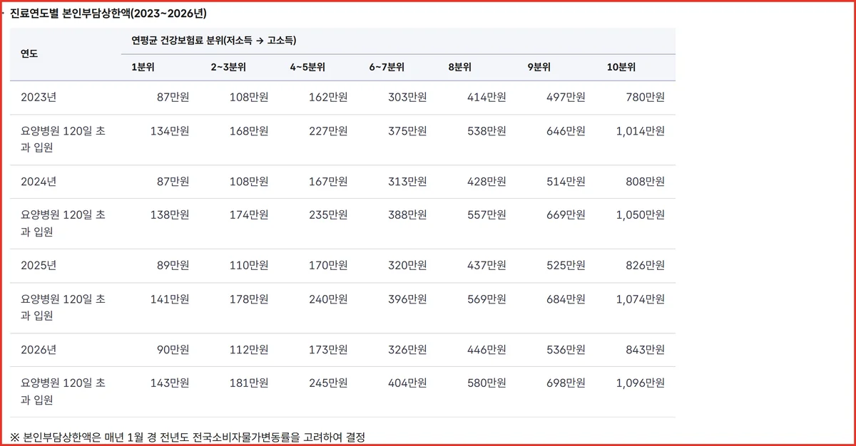 2023년부터 2026년까지 진료연도별 본인부담상한액을 정리한 공단 공식 표