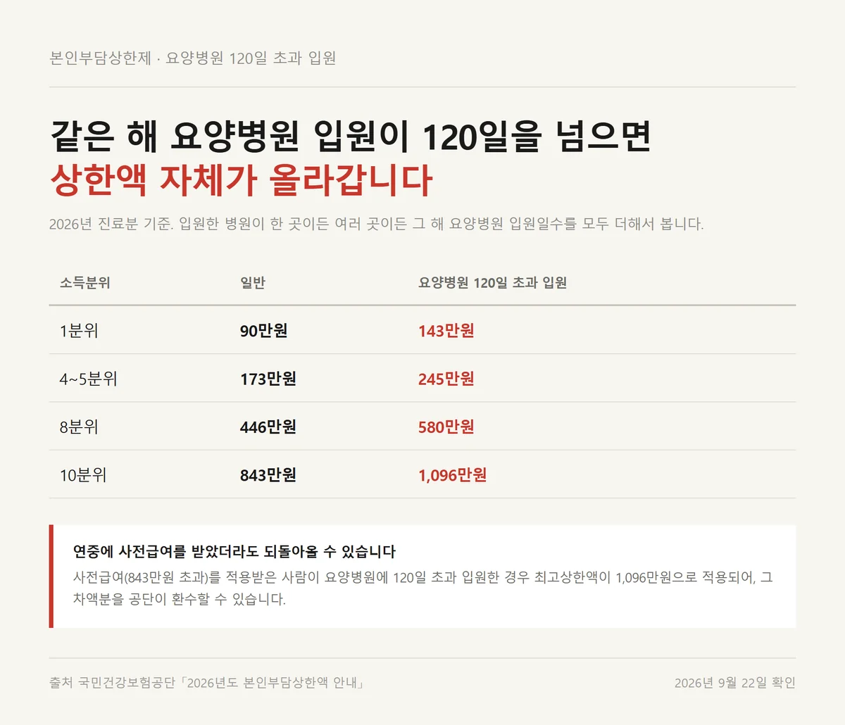 요양병원 120일 초과 입원 시 본인부담상한액이 얼마나 올라가는지 비교한 표