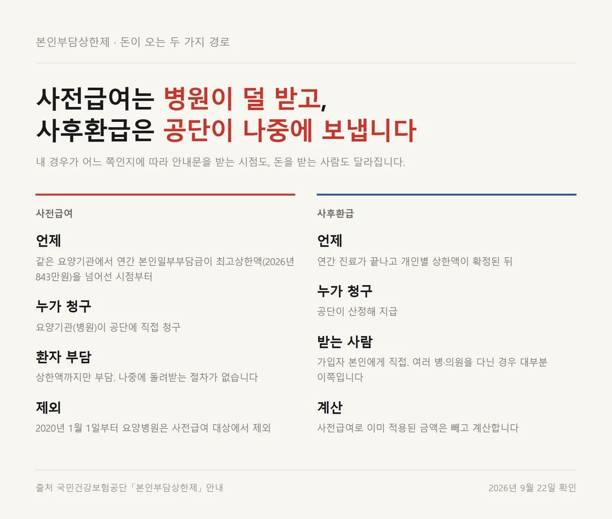 본인부담상한액 초과금이 사전급여와 사후환급으로 나뉘어 지급되는 방식 비교