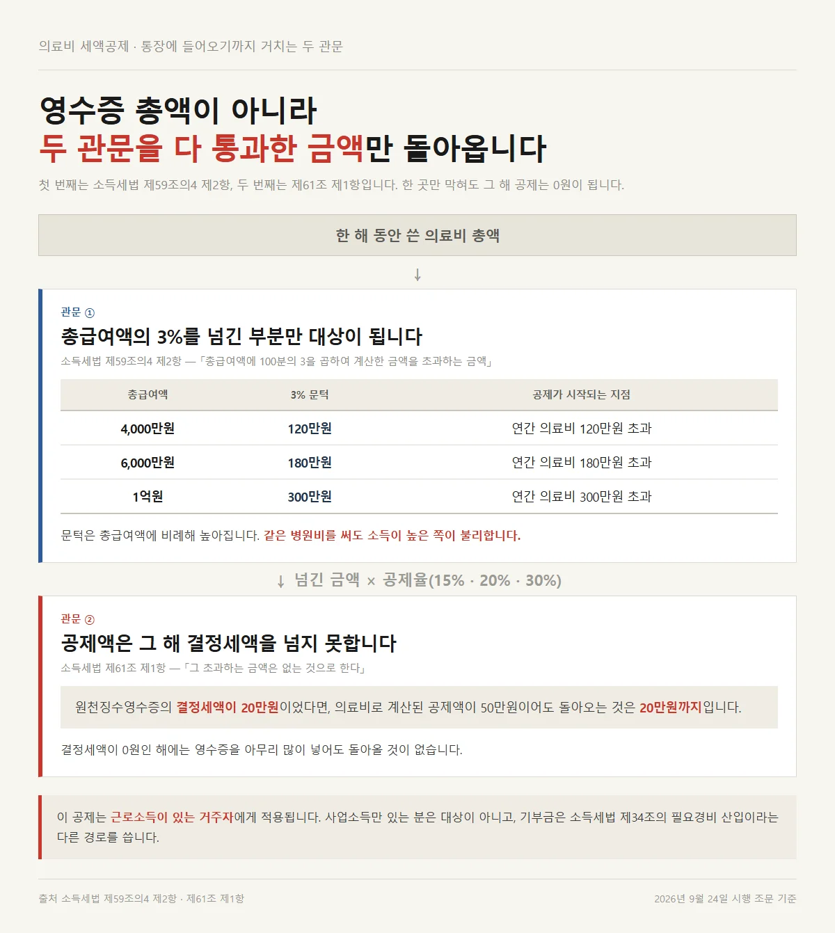 의료비 세액공제가 3% 문턱과 결정세액 두 관문을 지나며 줄어드는 실제 과정